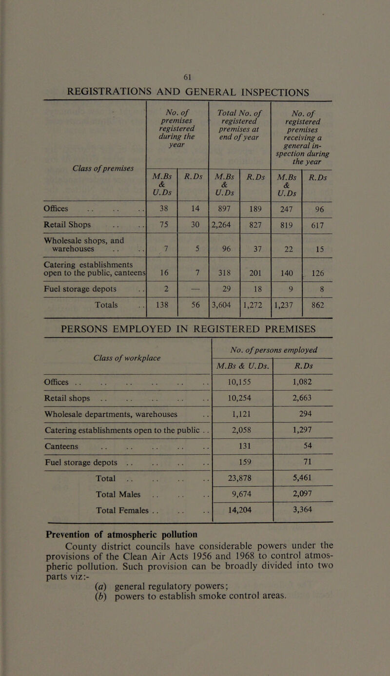 REGISTRATIONS AND GENERAL INSPECTIONS Class of premises No. of premises registered during the year Total No. of registered premises at end of year No. of registered premises receiving a general in- spection during the year M.Bs & U.Ds R.Ds M.Bs & U.Ds R.Ds M.Bs & U.Ds R.Ds Offices 38 14 897 189 247 96 Retail Shops 75 30 2,264 827 819 617 Wholesale shops, and warehouses 7 5 96 37 22 15 Catering establishments open to the public, canteens 16 7 318 201 140 126 Fuel storage depots 2 — 29 18 9 8 Totals 138 56 3,604 1,272 1,237 862 PERSONS EMPLOYED IN REGISTERED PREMISES Class of workplace No. of persons employed M.Bs & U.Ds. R.Ds Offices .. 10,155 1,082 Retail shops 10,254 2,663 Wholesale departments, warehouses 1,121 294 Catering establishments open to the public .. 2,058 1,297 Canteens 131 54 Fuel storage depots .. 159 71 Total 23,878 5,461 Total Males 9,674 2,097 Total Females 14,204 3,364 Prevention of atmospheric pollution County district councils have considerable powers under the provisions of the Clean Air Acts 1956 and 1968 to control atmos- pheric pollution. Such provision can be broadly divided into two parts viz:- (a) general regulatory powers; (b) powers to establish smoke control areas.