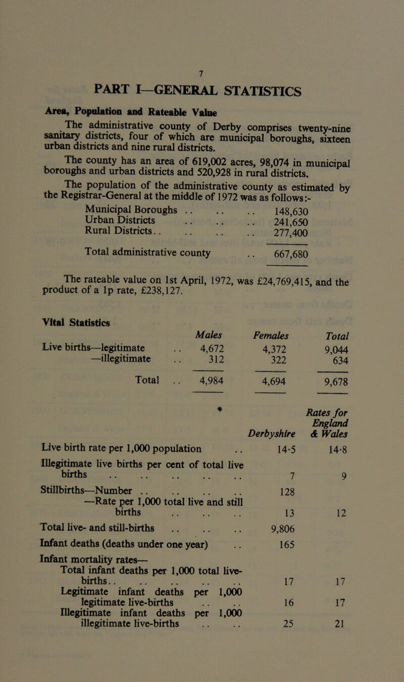 PART I—GENERAL STATISTICS Area, Population and Rateable Value . The administrative county of Derby comprises twenty-nine sanitary districts, four of which are municipal boroughs, sixteen urban districts and nine rural districts. The county has an area of 619,002 acres, 98,074 in municipal boroughs and urban districts and 520,928 in rural districts. The population of the administrative county as estimated by the Registrar-General at the middle of 1972 was as follows Municipal Boroughs 148,630 Urban Districts 241,650 Rural Districts.. .. .. .. 277,400 Total administrative county .. 667,680 The rateable value on 1st April, 1972, was £24,769,415, and the product of a lp rate, £238,127. Vital Statistics Males Females Total Live births—legitimate .. 4,672 4,372 9,044 —illegitimate .. 312 322 634 Total .. 4,984 4,694 9,678 * Rates for Derbyshire England & Wales Live birth rate per 1,000 population 14-5 14-8 Illegitimate live births per cent of total live births 7 9 Stillbirths—Number .. 128 —Rate per 1,000 total live and still births 13 12 Total live- and still-births 9,806 Infant deaths (deaths under one year) 165 Infant mortality rates— Total infant deaths per 1,000 total live- births 17 17 Legitimate infant deaths per 1,000 legitimate live-births 16 17 Illegitimate infant deaths per 1,000 illegitimate live-births 25 21