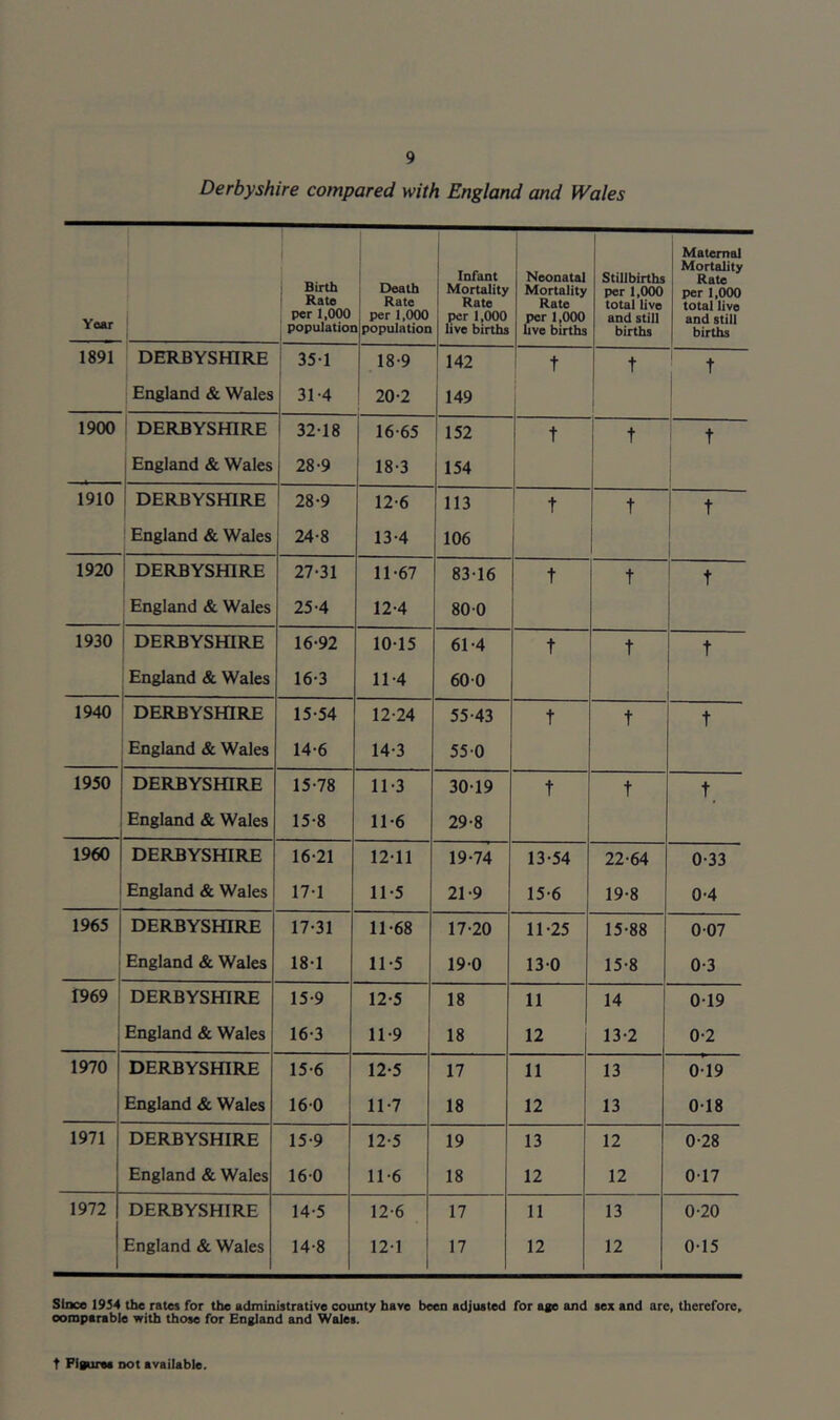 Derbyshire compared with England and Wales Year Birth Rate per 1,000 populatior Death Rate per 1,000 population Infant Mortality Rate per 1,000 live births Neonatal Mortality Rate per 1,000 live births Stillbirths per 1,000 total live and still births Maternal Mortality Rate per 1,000 total live and still births 1891 DERBYSHIRE 351 18-9 142 t t t England & Wales 31-4 20-2 149 1900 DERBYSHIRE 32-18 16-65 152 t t t England & Wales 28-9 18-3 154 I 1910 DERBYSHIRE 28-9 12-6 113 t t t England & Wales 24-8 13-4 106 1920 DERBYSHIRE 27-31 11-67 83-16 t t t England & Wales 25-4 12-4 800 1930 DERBYSHIRE 16-92 10-15 61-4 t t t England & Wales 16-3 11-4 600 1940 DERBYSHIRE 15-54 12-24 55-43 t t t England & Wales 14-6 14-3 55-0 1950 DERBYSHIRE 15-78 11-3 30-19 t t t England & Wales 15-8 11-6 29-8 1960 DERBYSHIRE 16-21 12-11 19-74 13-54 22-64 0-33 England & Wales 17-1 11-5 21-9 15-6 19-8 0-4 1965 DERBYSHIRE 17-31 11-68 17-20 11-25 15-88 0-07 England & Wales 18-1 11-5 19-0 13-0 15-8 0-3 1969 DERBYSHIRE 15-9 12-5 18 11 14 0-19 England & Wales 16-3 11-9 18 12 13-2 0-2 1970 DERBYSHIRE 15-6 12-5 17 11 13 0-19 England & Wales 16-0 11-7 18 12 13 0-18 1971 DERBYSHIRE 15-9 12-5 19 13 12 0-28 England & Wales 16-0 11-6 18 12 12 017 1972 DERBYSHIRE 14-5 12-6 17 11 13 0-20 England & Wales 14-8 12-1 17 12 12 0-15 Since 1954 the rates for the administrative county have been adjusted for age and sex and are, therefore, oomparable with those for England and Wales. t Figures not available.