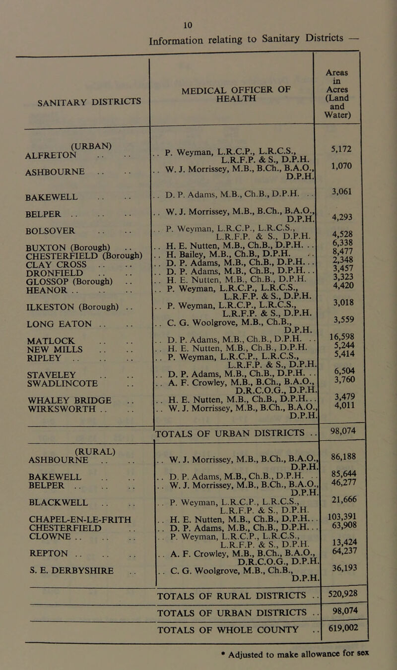 Information relating to Sanitary Districts SANITARY DISTRICTS MEDICAL OFFICER OF HEALTH Areas in Acres (Land and Water) (URBAN) ALFRE TON ASHBOURNE BAKEWELL BELPER BOLSOVER BUXTON (Borough) CHESTERFIELD (Borough) CLAY CROSS DRONFIELD GLOSSOP (Borough) HEANOR ILKESTON (Borough) .. LONG EATON .. MATLOCK NEW MILLS RIPLEY STAVELEY SWADLINCOTE WHALEY BRIDGE WIRKSWORTH .. .. P. Weyman, L.R.C.P., L.R.C.S., L.R.F.P. & S., D.P.H. .. W. J. Morrissey, M.B., B.Ch., B.A.O., D.P.H. . . D. P. Adams, M.B., Ch.B., D.P.H. . . W. J. Morrissey, M.B., B.Ch., B.A.O., D.P.H. . . P. Weyman, L.R.C.P., L.R.C.S., L.R.F.P. & S., D.P.H. .. H. E. Nutten, M.B., Ch.B., D.P.H. .. .. H. Bailey, M.B., Ch.B., D.P.H. .. D. P. Adams, M.B., Ch.B., D.P.H... .. D. P. Adams, M.B., Ch.B., D.P.H... .. H. E. Nutten, M.B., Ch.B., D.P.H. .. P. Weyman, L.R.C.P., L.R.C.S., L.R.F.P. & S., D.P.H. .. P. Weyman, L.R.C.P., L.R.C.S., L.R.F.P. & S„ D.P.H. .. C. G. Woolgrove, M.B., Ch.B., D.P.H. . . D. P. Adams, M.B., Ch.B., D.P.H. .. . . H. E. Nutten, M.B., Ch.B., D.P.H. .. P. Weyman, L.R.C.P., L.R.C.S., L.R.F.P. & S., D.P.H. .. D. P. Adams, M.B., Ch.B., D.P.H. .. . . A. F. Crowley, M.B., B.Ch., B.A.O., D.R.C.O.G., D.P.H. .. H. E. Nutten, M.B., Ch.B., D.P.H... .. W. J. Morrissey, M.B., B.Ch., B.A.O., D.P.H. 5,172 1,070 3,061 4,293 4,528 6,338 8,477 2,348 3,457 3,323 4,420 3,018 3,559 16,598 5,244 5,414 6,504 3,760 3,479 4,011 TOTALS OF URBAN DISTRICTS .. 98,074 (RURAL) ASHBOURNE BAKEWELL BELPER BLACKWELL CHAPEL-EN-LE-FRITH CHESTERFIELD CLOWNE REPTON S. E. DERBYSHIRE .. W. J. Morrissey, M.B., B.Ch., B.A.O. D.P.H .. D. P. Adams, M.B., Ch.B., D.P.H. . .. W. J. Morrissey, M.B., B.Ch., B.A.O. D.P.H . . P. Weyman, L.R.C.P., L.R.C.S., L.R.F.P. & S., D.P.H. .. H. E. Nutten, M.B., Ch.B., D.P.H.. .. D. P. Adams, M.B., Ch.B., D.P.H.. . . P. Weyman, L.R.C.P., L.R.C.S., L.R.F.P. & S., D.P.H. .. A. F. Crowley, M.B., B.Ch., B.A.O., D.R.C.O.G., D.P.H .. C. G. Woolgrove, M.B., Ch.B., D.P.H 86,188 85,644 46,277 21,666 103,391 63,908 13,424 64,237 36,193 TOTALS OF RURAL DISTRICTS . 520,928 TOTALS OF URBAN DISTRICTS . 98,074 TOTALS OF WHOLE COUNTY . 619,002 • Adjusted to make allowance for sex