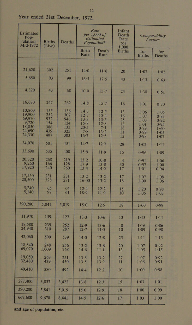 Year ended 31st December, 1972. Estimated Pop- ulation Mid-1972 Births (Live) Deaths Rate per 1,000 of Estimated Population* Infant Death Rate per i nnn Comparability Factors Birth Rate Death Rate Births for Births for Deaths 21,620 302 251 140 11-6 20 107 102 5,650 93 99 16-5 17-5 43 113 0-63 4,320 43 68 100 15-7 23 1 -30 0-51 16,680 247 262 14-8 15-7 16 101 0-70 10,860 155 136 14-3 12-5 13 1-06 1-05 19,900 252 307 12-7 15-4 16 107 0-83 69,970 932 946 13-3 13-5 25 1-03 0-92 9,720 154 124 15-8 12-8 13 101 0-95 18,850 386 133 20-5 7-1 18 0-79 1-60 24,690 439 325 7-8 13-2 11 0’99 1 -05 24,330 407 303 16-7 12-5 12 0-98 1-07 34,070 501 431 14-7 12-7 28 102 Ml 33,690 535 400 15-9 11-9 15 0-96 109 20,320 268 219 13-2 10-8 4 0-91 106 9,260 166 128 17-9 13-8 30 0-97 100 17,920 240 260 13-4 14-5 17 101 0-94 17,550 231 231 13-2 13-2 17 107 1-08 20,500 328 271 16 00 13-2 18 100 1-06 5,240 65 64 12-4 12-2 15 1 -20 0-98 5,140 97 61 18-9 11-9 10 1-06 103 390,280 5,841 5,019 150 12-9 18 100 0-99 11,970 159 127 13-3 10-6 13 M3 Ml 18,580 239 252 12-9 13-6 8 1-16 0-86 24,940 310 287 12-7 11-5 10 109 0-98 42,060 590 539 140 12-8 25 Ml M3 18,840 248 256 13-2 13-6 20 1-07 0-92 69,070 1,009 768 14-6 11-1 13 105 1-15 19,050 263 251 13-8 13-2 27 1-07 0-92 32,480 439 450 13-5 13-9 11 106 0-91 40,410 580 492 14-4 12-2 10 100 0-98 277,400 3,837 3,422 13-8 12-3 15 107 101 390,280 5,841 5,019 15-0 12-9 18 100 0-99 667,680 9,678 8,441 14-5 12-6 17 103 100 and age of population, etc.