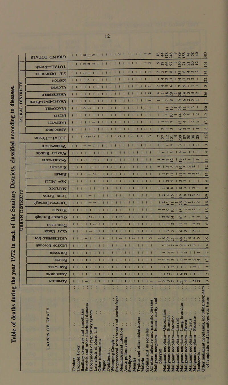 Table of deaths during the year 1972 in each of the Sanitary Districts, classified according to diseases.