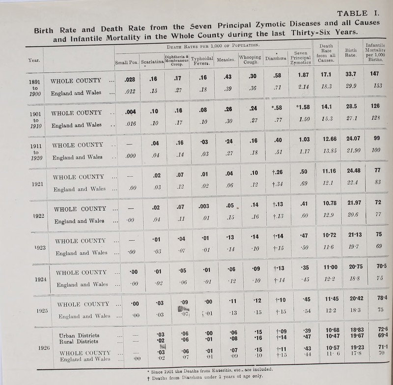 WHOLE COUNTY England and Wales WHOLE COUNTY ... 1 •01 •04 ■01 •13 1 ■14 f14 1 •47 10-72 21-13 75 ^923 1 England and Wales ...; ■00 i ■03 ' 1 ■07 1 ■01 ■u 1 ■10 fI5 ■50 11-6 19 ■? 69 1 WHOLE COUNTY ...j •00 •01 •05 ■01 1 1 -06 •09 1 f13 ■35 1100 20-75 70-5 1924 England and Wales ■00 ■0-2 ■06 ' ■01 ■12 ■10 fU ■45 12'2 18-8 75 WHOLE COUNTY ... •00 •03 ■09 ■00 ■11 ■12 \ fio ■45 11-45 20-42 78-4 1925 England and Wales ... 1 -00 1 -03 1 •07| •13 •15 t-15 •54 12-2 18-3 75 1 Urban Districts ' Rural Districts — 6 o ■06 •06 •00 •01 ■06 ■08 ■15 •16 f09 i 1 ■39 •47 10-68 10-47 18- 83 19- 67 72-6 69-4 1920 : ■03 •02 ■06 •07 ■01 •01 ■07 •09 ■15 hll ■43 10-57 19-23 71-1 WHOLE COUNTY .. England and Wales •00 •10 fiS •44 11- (3 17-8 70 • Since lUOl the Deaths from Enteritis, etc., are included.