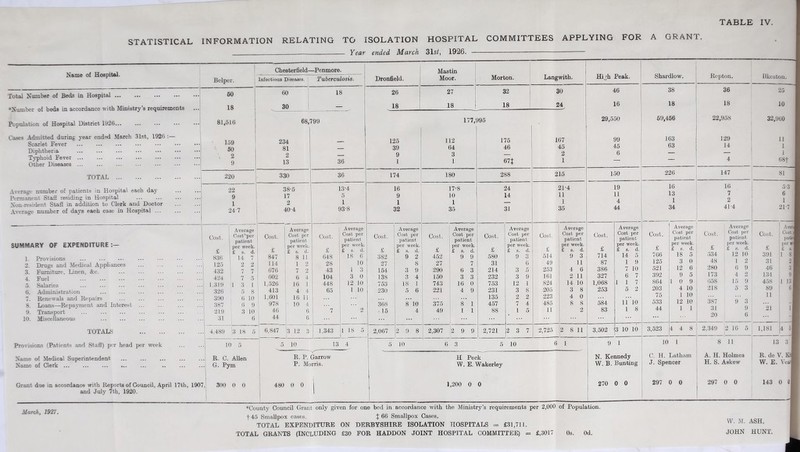 STATISTICAL Name of Hospital. Total Number of Beds in Hospital ♦Number of beds in accordance with Ministry’s requirements Population of Hospital District 1926 Cases Admitted during j'ear ended March 31st, 1926 :— Scarlet Fever Diphtheria Typhoid Fever ... Other Diseases ... TOTAL Average number of patients in Hospital each da}' Permanent Stan residing in Hospital Non-resident Stag in addition to Clerk and Doctor Average number of days each case in Hospital INFORMATION RELATING TO ISOLATION HOSPITAL COMMITTEES APPLYING FOR A GRANT. Year ended March 31s/, 1926. — Helper. 60 18 81,516 159 50 2 9 220 22 9 1 24-7 Chesterfield—Penmore. Infectious Diseases. SUMMARY OF EXPENDITURE:— 1. Provisions 2. Drugs and Medical Ax^phances 3. Furniture, Linen, &c. 4. Fuel 5. Salaries 6. Administration 7. Renewals and Rex^airs 8. Loans—Repayment and Intere.st 9. Transport ... 10. Miscellaneous TOTAL,S Provisions (Patients and Staff) per head per week Name of Medical Sux)erintendent Name of Clerk Grtmt due in accordance with Reports of Council, April 17th, 1907; and July 7th, 1920. Cost. £ 836 125 432 424 1.319 d 3 1 Average Cost'per patient per week. If s. d. 1 14 7 1 2 2 I <- \ ‘ ‘ ' 7 5 326 390 387 219 31 0 8 6 10 6 9 3 10 6 4,489 13 18 5 10 5 R. C. AUen G. Pym 300 0 0 60 30 234 81 2 13 Tuberculosis. 18 68,799 330 38-5 17 2 40-4 36 36 13-4 5 1 93-8 Cost. £ 847 114 676 602 1,526 413 1,601 978 46 44 6,847 Average Cost per patient per week. £ s. d. 8 11 1 2 7 2 6 4 16 1 4 4 16 11 10 4 G 6 3 12 3 Cost. £ 648 28 43 104 448 65 1,343 Average Cost per patient per week. £ s. d. 18 6 10 1 3 3 0 12 10 1 10 1 18 5 10 13 4 R. P. Garrow P. Morris. 480 0 0 Dronfield. Mastin Moor. Morton. Lang with. Hijh Peak. 26 27 32 30 46 18 18 18 24 16 177,' 195 29,550 125 112 176 167 99 39 64 46 45 45 9 3 2 6 1 1 67$ 1 174 180 288 215 150 16 17-8 24 21-4 19 9 10 14 11 11 1 1 1 4 32 35 31 35 44 Average Average Average Average Average Cost per Cost per Dost. Cost per Cost. Cost per Cost. Cost per patient patient patient patient patient per week. per week. per week. per week. per week. £ £ s. d. £ £ s. d. £ £ s. d. £ £ s. d. £ £ s. d. 382 9 2 4.52 9 9 580 9 3 614 9 3 714 14 5 27 8 27 7 31 6 49 11 87 1 9 154 3 9 290 6 3 214 3 5 253 4 6 386 7 10 138 3 4 150 3 3 232 3 9 161 2 11 327 6 7 753 18 1 743 16 0 753 12 1 824 14 10 1,068 1 1 7 230 5 6 221 4 9 231 3 8 205 3 8 253 6 2 • • • 135 2 2 223 4 0 . . ... 368 8 10 375 8 1 457 7 4 485 8 8 584 11 10 15 4 49 1 1 88 1 5 11 2 83 1 8 2,067 2 9 8 2,307 2 9 9 2,721 2 3 7 2,725 2 8 11 3,502 3 10 10 5 10 6 3 5 10 6 1 9 1 H Peck N. Kennedy W. E. Wakerley W. B. Bunting 1,200 0 0 270 0 0 Shardlow. 38 18 59,466 163 63 226 16 13 1 34 Repton. 36 18 22,958 129 14 147 16 7 2 41-4 Ilkeston. 25 10 32,960 11 1 1 68t 81 o'3 6 1 21-7 -I- Co.st. £ 766 125 521 392 864 203 75 533 44 3,523 Average i Cost per j patient per week, i £ s. d. i 18 5 i 3 0 I 12 6 9 5 1 0 9 4 10 1 10 12 10 1 1 4 4 8 10 1 C. H. Latham J. Spencer 297 0 0 Cost. £ 534 48 280 173 058 218 387 31 20 Average Cost per patient per week. £ s. d. 12 10 1 2 6 9 4 2 15 9 5 3 Co.st. £ 391 31 46 1.34 458 89 11 21 Aven Costf pati per £ a ' 1 8 2 3 9 1 13 tl 2,349 i2 16 5 i 1,181 8 11 A. H. Holmes H. S. Askew 297 0 0 13 3 R. de V. W. E. Yea«| 143 0 0 March, 1927. ♦County Council Grant only given for one bed in accordance with the Ministry’s requirements per 2,000 of Population. t45 Smallpox cases. $66 Smallpox Cases. TOTAL EXPENDITURE ON DERBYSHIRE ISOLATION HOSPITALS = £31,711. TOTAL GRANTS (INCLUDING £30 FOR HADDON JOINT HOSPITAL COMMITTEE) = £,3017 Os. Od. W. M. ASH. JOHN HUNT.