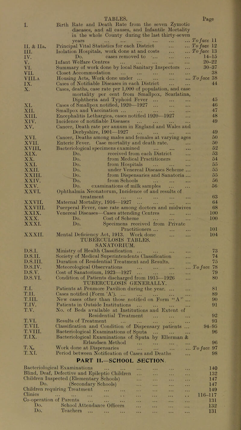 TABLES. Rage I. Birtli Rate and Death Rate from the seven Zymotic diseases, and all causes, and Infantile Mortality in the whole County during the last thii'ty-seveii years To face 11 11. & 11a. Principal Vital Statistics for each District To face 12 111. Isolation Hospitals, work done at and costs To face 13 IV. Do. cases removed to ... 14-15 V. Infant Welfare Centres 20-22 VI. Summary of work done by local Sanitary Inspectors ... 30-37 VII. Closet Accommodation 38 VIII.A Housing Acts, Work done under To face 38 IX. Cases of Notifiable Diseases in each District 44 X. Cases, deaths, case rate per 1,000 of poimlation, and case mortality per cent from Smalljrox, Scarlatina, Diphtheria and Typhoid Fever ... 45 XL Cases of Smallpox notified, 1920—1927 ... 46 XII. Smallpox and Vaccination ... 47 XIII. Encephalitis Lethargica, cases notified 1920—1927 48 XIV. Incidence of notifiable Diseases 49 XV. Cancer, Death rate per annum in England and Wales and Derbyshire, 1901—1927 49 XVI. Cancer, Deaths among males and females at varying ages 50 XVII. Enteric Fever. Case mortality and death rate. 50 XVIII. Bacteriological sjiecimens examined 52 XIX. Do. received from each District 53 XX. Do. from Medical Practitioners 54 XXL Do. from Ho.sifitals 55 XXII. Do. under Venereal Disea.scs Scheme ... 55 XXIII. Do. from Dispensaries and Sanatoria ... 55 XXIV. ~Do. from Schools 56 XXV. Do. examinations of milk samples 56 XXVI. Ophthalmia Neonatorum, Incidence of and results of treatment 63 XXVII. M.aternal Mortality, 1916—1927 ... 64 XXVIII. Puerjreral Fever, case rate among doctors and iiridAvivcs 68 XXIX. Venereal Diseases—Cases attending Centres 100 XXX. Do. Cost of Scheme 100 XXXI. Do. Sirecimens received from Private Practitioners ... 101 XXXIL Mental Deficiency Act, 1913. Work dorre TUBERCULOSIS TABLES. SANATORIUM. 104 D.S.I. Mirristry of Health Classificatiorr ... 73 D.S.II. Society of Medical Superintenderrts Classificatiorr 74 D.S.III. Duration of Residential Treatment and Results. 75 D.S.IV. Meteorological Observations 'To face 78 D.S.V. Cost of Sanatorium, 1923—1927 ... ... 79 D.S.VI. Condition of Patients discharged fro nr 1915—1926 TUBERCULOSIS GENERALLY. 80 T.I. Patierrts at Penmore Paviliorr durirrg the year. ... 81 T.II. Cases notified (Form‘A’). ... 89 T.III. New cases other than those rrotified orr Forrrr “A” ... 90 T.IV. Patients irr Outside Institutions 91 T.V. No. of Beds available at Institirtions and Extent of Residential Tieatirrent 92 T.VI. Results of Treatment 93 T.VII. Classification and Conditioir of Dispeirsary jratients ... 94-95 T.VIII. Bacteriological Examinatiorrs of Sputa ... 96 T.IX. Bacteriological Examinations of Sputa by Ellerrtrarr & Erlandseir Method 96 T..\. Work dorre at Dispensaries To face 97 T.XL Period between Notificatiorr of Cases and Deaths PART II.—SCHOOL SECTION 98 Bactcriolo}»ical E.\amiriations 140 Blind, Deaf, Defective arrd Epileptic Children 132 Children In.spected (Elementary Schools) 147 Do. (Secondarv Schools) 147 Children requiring Treatment 149 Clinics ••• ••• ••• ••• ••• •• 116-117 Co-operation of Pai’cnts 131 Do. School Attendance Oflreers 132 Do. Teachers 131