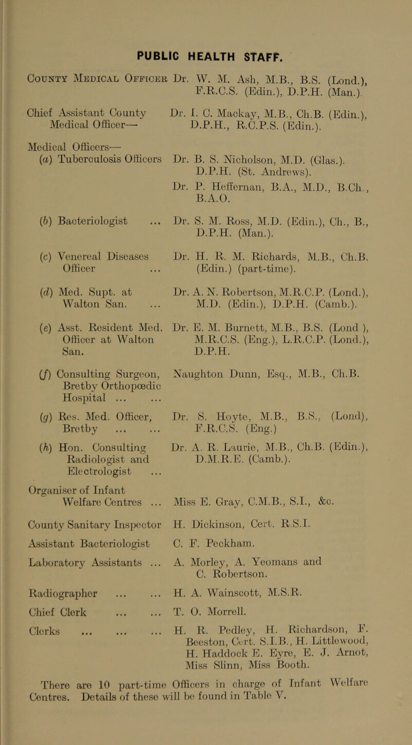 PUBLIC HEALTH STAFF. County Medical Offlcek Ur. Cliicf Assistant County Dr. Medical Officer— Medical Officers— (a) Tuberculosis Officers Dr. Dr. VV. M. Ash, M.B., B.S. (Bond.), F.R.C.S. (Edin.), D.P.H. (Man.). I. C. Mackay, M.B., Ch.B. (Edin.), D.P.H., R.C.P.S. (Edin.). (6) Bacteriologist Dr. (c) Venereal Diseases Dr. Officer (d) Med. Supt. at Dr. Walton San. (e) Asst. Resident Med. Dr. Officer at Walton San. B. S. Nicholson, M.D. (Glas.). D.P.H. (St. Andrews). P. Heffernan, B.A., M.D., B.Ch., B.A.O. S. M. Ross, M.D. (Echn.), Ch., B., D. P.H. (Man.). H. R. M. Richards, M.B., Ch.B. (Edin.) (part-time). A. N. Robertson, M.R.C.P. (Bond.), M.D. (Edin.), D.P.H. (Camb.). E. M. Burnett, M.B., B.S. (Bond ), M.R.C.S. (Eng.), B.R.C.P. (Bond.), D.P.H. (/) Consulting Surgeon, Naughton Dunn, Escp, M.B., Ch.B. Bretby Orthopaedic Hospital ... (ff) Res. Med. Officer, Bretby (k) Hon. Consulting Radiologist and Electrologist Organiser of Infant Welfare Centres ... Dr. S. Hoyte, M.B., B.S., (Bond), F.R.C.S. (Eng.) Dr. A. R. Baurie, M.B., Ch.B. (Edin.), D.M.R.E. (Camb.). Miss E. Gray, C.M.B., S.I., &c. County Sanitary Inspector H. Dickinson, Cert. R.S.I. Assistant Bacteriologist C. F. Peckham. Baboratory Assistants ... A. Morley, A. Yeomans and C. Robertson. Radiographer H. A. Wainscott, M.S.R. Chief Clerk T. 0. Morrell. Clerks H. R. Pedley, H. Richardson, F. Bee.ston, Curt. S.I.B., H. Bittlewood, H. Haddock E. Eyre, E. J. Arnot, Miss Slinn, Miss Booth. There are 10 part-time Officers in charge of Infant Welfare Centres. Details of these will Ixi found in 'J’able V.