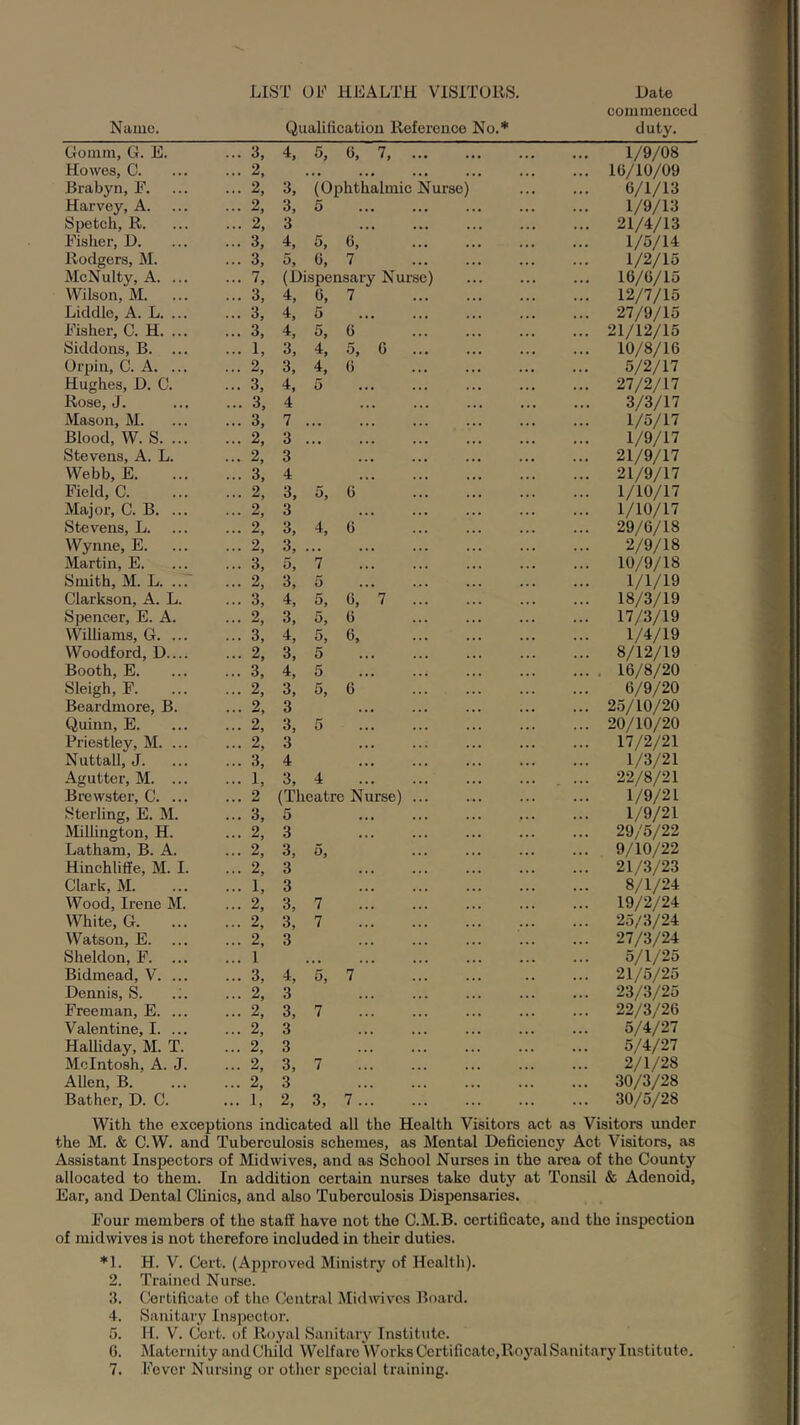 LIST OP HEALTH VISITORS. Date commenced Gomm, G. E. ... 3, 4, 5, 6, 7, ... 1/9/08 Howes, C. ... 2, . . . • . • • • • IG/10/09 Brabyn, F. ... 2, 3, (Ophthalmic Nurse) G/1/13 Harvey, A. ... 2, 3, 5 ... ... 1/9/13 Spetch, R. ... 2, 3 ««* « . • 21/4/13 Fisher, D. ... 3, 4, 5, G, 1/5/14 Rodgers, M. ... 3, 5, fi, 7 1/2/15 McNulty, A. ... ... 7, (Dispensary Nurse) lG/G/15 Wilson, M. ... 3, 4, 6, 7 12/7/15 Diddle, A. L. ... ... 3, 4, 5 . • • . • . 27/9/15 Fisher, C. H. ... ... 3, 4, 5, 6 21/12/15 Siddons, B. ... ... 1, 3, 4, 5, G ... 10/8/16 Orpin, C. A. ... ... 2, 3, 4, G 5/2/17 Hughes, D. C. ... 3, 4, 5 • . • .. • 27/2/17 Rose, J. ... 3, 4 ... ... 3/3/17 Mason, M. ... 3, 7 • • • ... ... 1/5/17 Blood, W. S. ... ... 2, 3 »• • 1/9/17 Stevens, A. L. ... 2, 3 ... ... 21/9/17 Webb, E. ... 3, 4 ... ... 21/9/17 Field, C. ... 2, 3, 5, G 1/10/17 Major, C. B. ... ... 2, 3 ... ... 1/10/17 Stevens, L. ... 2, 3, 4, G 29/6/18 Wynne, E. ... 2, 3, ... 2/9/18 Martin, E. ... 3, 5, 7 ... ... 10/9/18 Smith, M. L. ..7 ... 2, 3, 5 ... ... 1/1/19 Clarkson, A. L. ... 3, 4, 5, G, 7 ... 18/3/19 Spencer, E. A. ... 2, 3, 5, G 17/3/19 VVilliams, G. ... ... 3, 4, 5, 6, 1/4/19 Woodford, D.... ... 2, 3, 5 8/12/19 Booth, E. ... 3, 4, 5 16/8/20 Sleigh, F. ... 2, 3, 5, 6 6/9/20 Beardmore, B. ... 2, 3 25/10/20 Quinn, E. ... 2, 3, 5 20/10/20 Priestley, M. ... ... 2, 3 17/2/21 Nuttall, J. ... 3, 4 1/3/21 Agutter, M. ... ... 1, 3, 4 22/8/21 Brewster, C. ... ... 2 (Theatre Nurse) ... 1/9/21 Sterling, E. M. ... 3, 5 1/9/21 Millington, H. ... 2, 3 29/5/22 Latham, B. A. ... 2, 3, 5, 9/10/22 Hinchlille, M. I. ... 2, 3 21/3/23 Clark, M. ... 1, 3 8/1/24 Wood, Irene M. ... 2, 3, 7 19/2/24 White, G. ... 2, 3, 7 25/3/24 Watson, E. ... 2, 3 27/3/24 Sheldon, F. ... ... 1 . $ • 5/1/25 Bidmead, V. ... ... 3, 4, 5. 7 21/5/25 Dennis, S. .;. ... 2, 3 23/3/25 Freeman, E. ... ... 2, 3, 7 22/3/26 Valentine, I. ... ... 2, 3 5/4/27 Halliday, M. T. ... 2, 3 5/4/27 McIntosh, A. J. ... 2, 3, 7 2/1/28 Allen, B. ... 2, 3 30/3/28 Bather, D. C. ... L 2, 3, 7 30/5/28 With the exceptions indicated all the Health Visitors act as Visitors under the M. & C.W. and Tuberculosis schemes, as Mental Deficiency Act Visitors, as Assistant Inspectors of Midwives, and as School Nurses in the area of the County allocated to them. In addition certain nurses take duty at Tonsil & Adenoid, Ear, and Dental Clinics, and also Tuberculosis Dispensaries. Four members of the staff have not the C.M.B. certificate, and the inspection of midwives is not therefore included in their duties. *1. H. V. Cert. (Approved Ministry of Health). 2. Trained Nurse. Certificate of the Central Midwives Board. 4. Sanitary Inspector. 5. H. V. Cert, of lioyal Sanitary Institute. 0. Maternity andCliild Welfare Works Certificato,Royal Sanitary Institute.