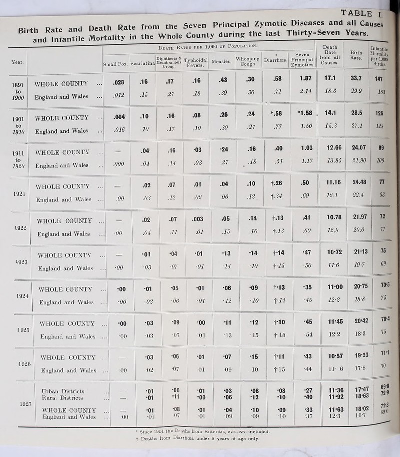 1891 WHOLE COUNTY ... .028 .16 .17 .16 .43 .30 .58 1.87 17.1 33.7 147 to 1900 England and Wales .012 .15 .27 .18 .39 .36 .71 2.14 18.3 1 29.9 \ 1 153 1901 WHOLE COUNTY . .004 .10 .16 .08 .26 .24 ♦.58 ♦1.58 14.1 28.5 1 126 to 1910 England and Wales .016 .10 .17 .10 i [ .30 .27 .77 1.50 15.3 27.1 m 1911 WHOLE COUNTY 1 .04 .16 ■03 ■24 .16 .40 1.03 i 12.66 24.07 99 to 1920 England and Wales .000 .04 .14 .03 .27 .18 « .51 1.17 j 13.85 21.90 100 WHOLE COUNTY ... .02 .07 .01 .04 .10 t.26 .50 11.16 24.48 77 1921 England and Wales .00 .03 .12 .02 .06 .12 ^.34 .69 12.1 22.4 83 WHOLE COUNTY ... _ .02 .07 .003 .05 .14 t.13 .41 10.78 21.97 72 1922 England and Wales ■00 .04 .11 .01 .15 .16 t.id .60 12.9 20.6 77 WHOLE COUNTY ... ■01 ■04 ■01 ■13 ■14 ^14 ■47 10^72 21-13 75 1923 England and Wales ‘00 ‘03 ■07 ■01 ■14 ■10 fid ■50 11-6 19-7 69 WHOLE COUNTY ■00 ■01 05 1 ■oi ■06 ■09 f13 ■35 11 00 20-75 70-5 1924 England and Wales ■00 ■02 ■06 1 01 ■12 ■10 1 f ii ■45 12^2 m 75 WHOLE COUNTY .. ■00 ■03 ■09 ■00 •11 ■12 fio \ -45 11 45 20-42 78-4 1925 England and Wales .. •00 1 -03 ■07 1 ■01 ' 13 ■15 fl5 I -54: 122 183 76 ' WHOLE COUNTY . ■03 ■06 ■01 ■07 ■15 f11 ■43 10^57 19-23 71-1 1926 1 England and Wales .. ■00 ■02 ■07 ■01 ■09 ■10 fl5 ■44 IL 6 17-8 70 Urban Districts ■01 ■06 •01 ■03 ■08 ■08 ■27 11 ■36 17-47 69-8 72-9 Rural Districts — ■01 ■11 •00 ■06 •12 ■10 ■40 11-92 18-63 1927 WHOLE COUNTY . ■01 1 ■01 ■04 ■10 ■09 ■33 11-63 18-02 71-3 690 England and Wales 1 00 ■01 1 ■07 1 -01 ■09 ■09 ■10 ■37 123 167 i 1 J * Siuce lyOl til® I^eaihs from Enteritis, etc., are included.