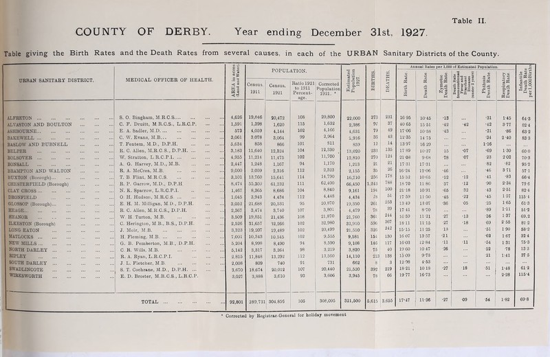 Table giving the Birth Rates and the Death Rates from several causes, in each of the URBAN Sanitary Districts of the County. URBAN SANITABr DISTRICT. MEDICAL OFFICER OF HEALTH. AREA in acres fLand and Water). POPULATION. Estimated Population 1927. BIRTHS. DEATHS. Birth Rate. > 0 Qual Rates 6 cS ce d <o Q per 1,000 d 2 ^ oP3 S ^ Q Death Kate 2. from continued Fever and ^ Diarrhceal 5' Diseases p (under 2 years) » c. Phthisis Death Rate, p o’ Respiratory Death Rate. Infan tile Death Rate perl.OOOBirths Census, 1911 Census. 1921 Ratio 1921 to 1911 Percent- age. Corrected Population 1921. • ALFRETON S. 0. Bingham, M.R.C.S.... 4,626 19,046 20,472 108 20,800 22,000 373 231 16 95 10-45 •13 •31 1-45 64-3 ALYASTON AND BOULTON C. F. Druitt, M R.C.S., L.R.O.P 1,591 1,398 1,620 115 1,632 2,386 91 37 40 65 15-51 •42 •42 •42 3-77 82-4 ASHBOURNE E. A. Sadler, M.D. ... ... 573 4,059 4,144 102 4,166 4,631 79 49 17-06 10-58 •43 •21 ■86 63 2 BAKEWELL C. W. Evans, M,B... ... 3,061 3,078 3,064 99 2,964 2,916 36 43 12-35 14 75 •34 2-40 83-3 BASLOW AND EUBNELL T. Fentem, M.D., D.P.H. 5,634 858 866 101 Sll 859 12 14 13 97 16-29 1-16 HELPER K. G. Allen, M.R.G.S., D.P.H 3,183 11,640 12,324 104 12,330 13,020 233 135 17-89 10-37 ■15 •07 •69 1-30 600 BOLSOYER W. Stratton, L R.C.P.I. ... 4,955 11,214 11,475 102 11,700 12,810 270 124 21-03 9-68 ■78 •07 ■23 2-02 70-3 BONSALL A. G. Harvey, M.D., M.B. 2,447 1,248 1,167 94 1,170 1,213 21 21 17-31 17-31 ■82 •82 95-2 BRAilPTON AND WALTON R. A. McCrea, M.B. ... 9,000 2,059 2,316 112 2,323 2,155 35 26 16-24 12-06 •46 •46 3 71 57-1 BUXTON (Borough) T. B. Flint, M.R.C.S 3,101 13,760 15,641 114 14,790 16,710 256 178 15-32 10-65 •12 •12 •41 •83 66-4 CHESTERFIELD {Borough) R. P. Garrow, M.D., D.P.H 8,474 55,309 61,232 111 62,400 66,450 1,243 788 18 70 11 86 ■37 •12 ■90 2-34 79 6 CLAY CROSS N. K.. Sparrow, L.R.O.P.I. 1,467 8,365 8,686 104 8,840 9,161 194 100 21-18 10 91 •65 -32 ■43 2-51 82-4 DRONFIELD 0. H. Hudson, M.R.C.S 1,045 3,943 4,434 112 4,448 4,434 ?8 51 17 59 11-50 •45 ■22 •45 1-57 115-4 GLOSSOP (Borough)... E. H. M. Milligan, M.D., D.P.H 3,052 21,688 20,531 95 20,870 19,350 261 253 13-49 13 07 ■36 ■05 ■25 1 65 61-3 HEAGE R. C. Allen, M.R.C.S., D.P.H. 2,367 3,474 3,740 107 3,801 4,479 78 39 17 41 8-70 ■89 1-11 51-2 HEANOR W. H. Turton, M.B. 3,509 19,851 21,436 108 21,870 21,760 361 244 16-59 11-21 •27 •13 ■36 1-37 69.2 ILKESTON (Borough) C. Herington, M.B., B.S., D.P.H 2,526 31,657 32,266 102 32,980 32,910 59G 367 18-11 1115 ■27 •18 -69 2-55 87 2 LONG EATON J. Moir, M B 3,323 19,207 19,489 102 20,499 21,510 326 242 15-15 11-25 •13 ■51 1-90 58-2 Matlocks H. Fleming, M.B 7,001 10,343 10,545 102 9,555 9,581 154 130 16 07 13-57 ■21 ■62 1-67 32 4 NEW MILLS G. B. Pemberton, M.B., D.P.H. 5,204 8,998 8,490 94 8,590 9,108 146 117 16-03 12-84 •11 ■11 •54 1-31 75-3 NORTH DARLEY C. R. Wills, M.B. 5,142 3,317 3,264 98 3,219 3,820 75 40 19 60 10 47 ■26 ■52 •78 13 3 RIPLEY R. A. Ryan, L.R.C.P.I. 2,815 11,848 13,292 112 13,560 14,110 213 138 15-09 9-78 ■21 1-41 37-5 SOOTH DARLEY J. L. Fletcher, M.B, ... 2,008 809 740 91 731 662 8 3 12 08 4-53 SWADLINCOTE S. T. Cochrane, M.D., D.P.H 3,670 18,674 20,012 107 20,440 21,520 392 219 18-21 1018 •27 ■18 ■51 1-48 61 2 WIRKSWORTH E. D. Broster, M.R.C.S,, L.R.O.P. 3,027 3,888 3,610 93 3,606 3,945 78 66 19-77 16-73 2-28 115-4 TOTAL 92,801 289,731 304,856 105 308,095 321,500 5,615 3,655 17-47 11-36 •27 09 ■54 1-82 69-8