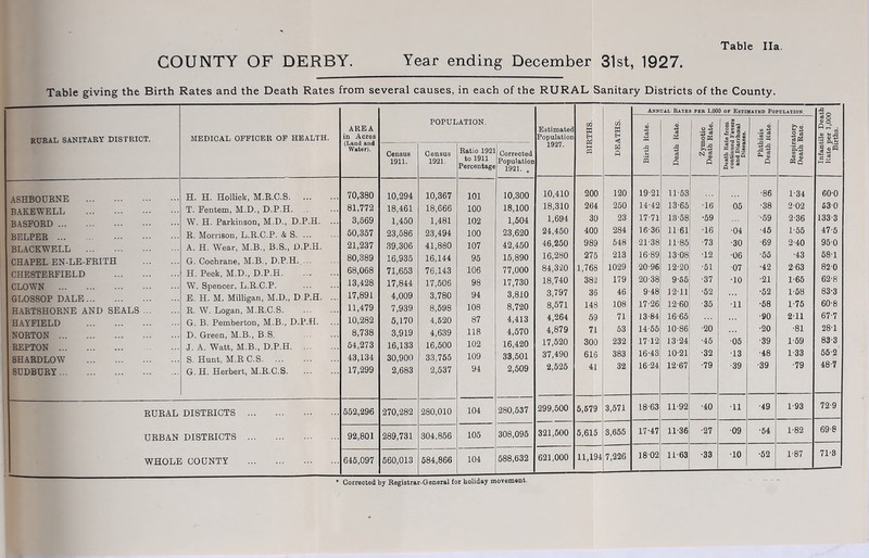 Table Ila. COUNTY OF DERBY. Year ending December 31st, 1927. Table giving the Birth Rates and the Death Rates from several causes, in each of the RURAL Sanitary Districts of the County. rural sanitary district. MEDICAL OFFICER OF HEALTH. AREA in Acres (Land and Water). POPULATION. Estimated Population 1927. BIRTHS. DEATHS. Annual Rates per 1,000 of Estimated Population. Infantile Death Rate per 1,000 Births. <6 22 “S s <6 4P d X cS <D a oi ■43 <a P 3) .2-a S ” « §2 ” £-555 a e ® O cS Q « id p ■2 J •s ® <o Xo Census 1911. Census 1921. Ratio 1921 to 1911 Percentage Corrected Population 1921. , ASHBOUENE BAKEWELL BASFOED BELPEK ... BLACKWELL CHAPEL EN-LE-FEITH CHESTEEFIELD CLOWN GLOSSOP DALE HAETSHOENE AND SEALS HAYFIELD NOETON EEPTON SHAEDLOW SUDBUEY H. H. Hollick, M.E.C.S T. Fentem, M.D., D.P.H. W. H. Parkinson, M.D., D.P.H. E. Morrison, L.E.C.P. & S. ... A. H. Wear, M.B., B.S., D.P.H. G. Cochrane, M.B., D.P.H. ... H. Peck, M.D., D.P.H W. Spencer, L.E.C.P. E. H. M. Milligan, M.D., D.P.H. ... E. W. Logan, M.E.C.S. G. B. Pemberton, M.B., D.P.H. D. Green, M.B., B.S. J. A. Watt, M.B., D.P.H S. Hunt, M.E C.S. G. H. Herbert, M.E.C.S. 70,380 81,772 3,569 50,357 21,237 80,389 68,068 13,428 17,891 11,479 10,282 8,738 54,273 43,134 17,299 10,294 18,461 1,450 23,586 39,306 16,935 71,653 17,844 4,009 7,939 5,170 3,919 16,133 30,900 2,683 10,367 18,666 1,481 23,494 41,880 16,144 76,143 17,506 3,780 8,598 4,520 4,639 16,500 33,755 2,537 101 100 102 100 107 95 106 98 94 108 87 118 102 109 94 10,300 18,100 1,504 23,620 42.450 15,890 77,000 17,730 3,810 8,720 4,413 4,570 16.420 33,501 2,509 10,410 18,310 1,694 24,460 46,250 16,280 84,320 18,740 3,797 8,571 4,264 4,879 17,520 37,490 2,525 200 264 30 400 989 275 1,768 382 36 148 59 71 300 616 41 120 250 23 284 548 213 1029 179 46 108 71 53 232 383 32 19- 21 14-42 17-71 16-36 21-38 16- 89 20- 96 20-38 9-48 17- 26 13- 84 14- 55 17-12 16-43 16-24 11-53 13-66 13-58 11-61 11- 85 13-08 12- 20 9-55 12-11 12-60 16-65 10-86 13-24 10-21 12-67 ■16 •59 ■16 ■73 ■12 ■51 ■37 ■52 ■35 ■20 ■45 ■32 ■79 05 •04 •30 •06 •07 •10 •11 ■05 •13 ■39 •86 •38 •59 ■45 •69 •55 •42 •21 •52 •68 •90 •20 •39 •48 •39 1- 34 2'02 2- 36 1- 55 2- 40 ■43 2-63 1'65 1-58 1-75 2'11 •81 1'59 1-33 •79 60^0 530 133-3 47- 5 95-0 58-1 82-0 62-8 83-3 60-8 67-7 28-1 83-3 55-2 48- 7 EUEAL DISTEICTS UBBAN DISTEICTS WHOLE COUNTY 552,296 270,282 280,010 104 280,537 299,500 5,679 3,571 18-63 11-92 ■40 •11 •49 1-93 72-9 92,801 289.731 304,856 105 308,095 321,500 5,615 3,655 17-47 11-36 ■27 •09 •54 1-82 69-8 645,097 660,013 584,866 104 588,632 621,000 11,194 7,226 18-02 11-63 •33 •10 •52 1-87 71-3