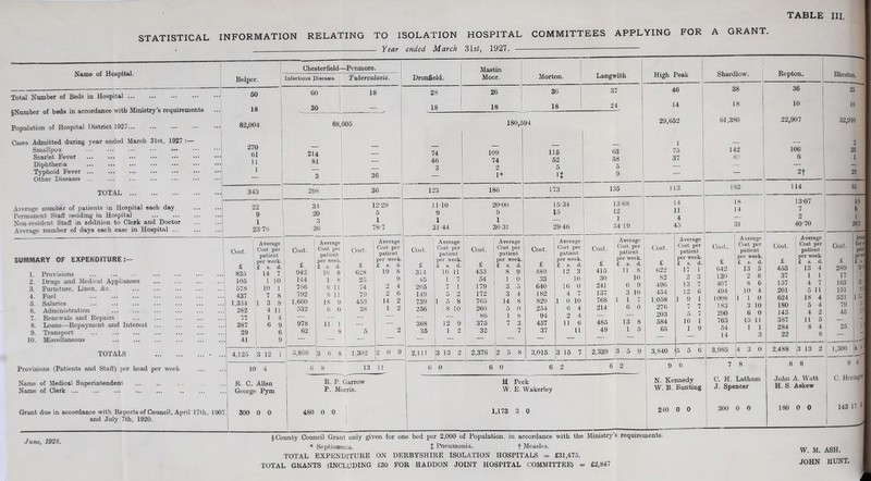 STATISTICAL INFORMATION RELATING TO ISOLATION HOSPITAL COMMITTEES APPLYING FOR A GRANT. . Year ended March 315^, 1927. Name of Hospital. Total Number of Beds in Hospital §Number of beds in accordance with Ministry’s requirements Population of Hospital District 1927 Cases Admitted during year ended March 31st, 1927 :— Smallpox Scarlet Fever Diphtheria Typhoid Fever Other Diseases TOTAL Average number of patients in Hospital each day Permanent Staff residing in Hospital Non-resident Staff in addition to Clerk and Doctor Average number of days each case in Hospital ... SUMMARY OF EXPENDITURE:— 1. Provisions ... 2. Drugs and Medical Appliances 3. Furniture, Linen, &c. 4. Fuel 5. Salaries Administration Renewals and Repairs Loans—Repayment and Interest Transport 10. Miscellaneous TOTALS Belper. 60 18 82,004 270 61 11 1 Chesterfield—^Penmore. Infectious Diseases. 343 60 30 Tuberculosis. Dronfield. 18 68,605 214 81 298 22 9 1 23-78 34 20 3 36 36 28 18 Mastin Moor. 26 18 Morton. 36 18 Langwith. 37 24 180,594 74 46 3 36 12-29 5 1 78-7 123 1 Cost. 1 Average Cost per Cost. Average Cost per patient patient per week. £ per week. £ 1 £ s. d. £ s. d. 835 j 14 7 942 10 8 105 1 10 144 1 8 578 10 1 786 8 11 437 7 8 792 8 11 1,354 1 3 8 1,660 18 9 282 4 11 532 6 0 77 1 4 — — 387 6 9 978 11 1 29 6 62 8 41 9 — — 4,125 3 12 1 5,896 3 6 8 Provisions (Patients and Staff) per head per week Name of Medical Superintendent Name of Clerk ... Grant due in accordance with Reports of Council, April 17th, 1907, and July 7th, 1920. 10 4 R, C. Allen George Pym 300 0 0 Cost. £ 628 25 74 79 453 38 Average Cost per patient per week. £ s. d. 19 8 9 2 2 14 1 11-10 9 1 31-44 109 74 2 1* 186 20-00 9 1 36-31 116 52 5 n 173 15-34 15 29-46 63 58 5 9 High Peak 46 14 29,652 1 75 37 135 13-68 12 1 34-19 1,302 2 0 9 6 8 13 11 R. P. Garrow P. Morris. 480 0 0 Cost. Average Cost per Cost. Average Cost per Cost. £ patient per week. £ 8. d. £ patient per week. £ s. d. £ 314 10 11 453 8 9 489 45 1 7 54 1 0 33 206 7 1 179 3 5 640 149 5 2 172 3 4 182 739 1 5 8 765 14 8 829 256 8 10 260 5 0 254 — — 86 1 8 94 368 12 9 375 7 3 457 36 1 2 32 7 37 — — — — 2,111 3 13 2 2,376 2 5 8 3,015 Average Cost per patient per week. £ s. d. 12 3 10 16 0 4 7 1 0 10 6 4 2 4 11 6 11 Cost. £ 415 30 241 137 768 214 485 49 Average Cost per patient per week. £ s. d. 11 8 10 6 9 3 10 1 1 7 6 0 13 8 1 5 113 14 11 4 45 Shardlow. Repton. Ilkeston. 38 36 25^ 18 10 10 61,386 22,907 32,910 2 142 106 29 40 6 1 — — — 2t 29 182 ' 114 61 18 13-07 6-9 14 7 6 — 2 1 31 40-70 26-2 2,339 3 5 9 6 0 6 0 6 2 6 2 Cost. £ 622 82 496 454 1,058 276 203 584 65 3,840 Average Cost per patient per week. £ s. d. 17 1 2 3 13 7 12 6 1 9 7 5 16 1 5 6 Cost. £ 642 130 407 494 1008 183 290 763 54 14 Average Cost per patient per week. £ s. d. 13 5 2 8 8 6 I 10 4 1 1 0 3 10 6 0 15 11 1 1 3 3,985 4 3 0 9 6 7 8 H Peck W. E. Wakerley 1,173 3 0 N. Kennedy C. H. Latham W. B. Bunting J. Spencer 240 0 0 300 0 0 Cost. £ 453 37 157 201 624 180 143 387 284 22 2,488 Average Cost per patient per week. £ s. d. 13 4 1 1 4 7 5 11 18 4 5 4 4 2 11 5 8 4 8 3 13 2 8 8 John A. Watt H. S. Askew 180 0 0 June, 1928. § County Comicil Grant only given for one bed per 2,000 of Population, in accordance -with the Ministry’s requirements. * Septicsemia. $ Pneumonia. f Measles. TOTAL expenditure ON DERBYSHIRE ISOLATION HOSPITALS = £31,475. TOTAL GRANTS (INCLUDING £30 FOR HADDON JOINT HOSPITAL COMMITTEE) = £2,847 Cost. £ 289 17 163 151 531 79 46 26 1,300 Aiitif Coil I pilk p«r £ t 4 ^ 9 4 C. Heringf* 143 17 W. M. ASH. JOHN HUNT.