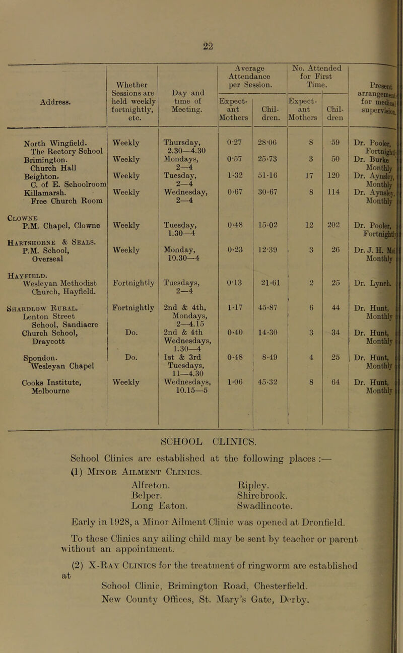 Whether Sessions are held weekly fortnightly, etc. Day and tune of Meeting. Average AtUuidance per Session. No. Attc for Fi Tim nded rst Bresent arrangemenli for medicil superviioB. Address. Expect- ant Mothers Chil- dren. Expect- ant Mothers Cliil- dren North Wingfield. The Rectory School Weekly Thursday, 2.30—4.30 0-27 28-0(5 8 59 Dr. Pooler, Fortnight] Brimington. Church Hall Weekly Mondays, 2—4 0-57 25-73 3 50 Dr. Burke Monthly Beighton. C. of E. Schoolroom Weekly Tuesday, 2—4 1-32 51-16 17 120 Dr. Aynsky, Monthly Killamarsh. Free Church Room Weekly Wednesday, 2—4 0-07 30-67 8 114 Dr. Aynsley, Monthly Clowne P.M. Chapel, Clowne Weekly Tuesday, 1.30—4 0-48 15-02 12 202 Dr. Pooler, Fortnight!] Habtshobnb & Seals. P.M. School, Overseal Weekly Monday, 10.30—4 0-23 12-39 3 26 Dr. J. H. Mo: Monthly Hayfield. Wesleyan Methodist Church, Hayfield. Fortnightly Tuesdays, 2—4 0T3 21-61 2 25 Dr. LynoL Shabdlow Rubal. Lenton Street School, Sandiacre Fortnightly 2nd & 4th, Mondays, 2—4.15 M7 45-87 6 44 Dr. Hunt, Monthly Church School, Draycott Do. 2nd & 4th Wednesdays, 1.30—4 0-40 14-30 3 34 Dr. Hunt, Monthly Spondon. Wesleyan Chapel Do. 1st & 3rd Tuesdays, 11—4.30 0-48 8-49 4 25 Dr. Hunt, Monthly Cooks Institute, Melbourne Weekly Wednesdays, 10,15—5 1-0(5 45-32 8 64 Dr. Hunt, Jlonthly SCHOOL CLINICS. School Clinics are established at the following places :— (1) Minor Ailment Clinics. Alfreton. Ripley. Belper. Shirebrook. Long Eaton. Swadlincote. Early in 1!)28, a Minor Ailment Clinic was opened at Droiilicld. To these Clinics any ailing child may be sent by teacher or parent without an appointment. (2) X-Ray Clinics for the treatment of ringwmrm are established at School Clinic, Brimington Road, Chesterfield. New County Offices, St. Mary’s Gate, Derby.