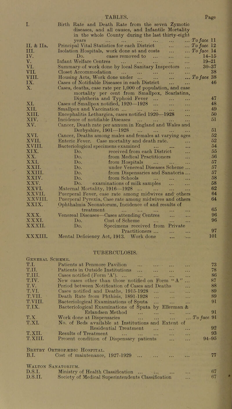 I. II. & Ila. III. IV. V. VI. VII. VIII. IX. X. XL XII. XIII. XIV. XV. XVI. XVII. XVIII. XIX. XX. XXI. XXII. XXIII. XXIV. XXV. XXVI. XXVII. XXVIII. XXIX. XXX. XXXI. XXXII. XXXIII. TABLES. Page Birth Rate and Death Rate from the seven Zymotic diseases, and all causes, and Infantile Mortality in the whole County during the last thirty-eight years ... ... ... ... ... ... To face 11 Principal Vital Statistics for each District ... ... To face 12 Isolation Hospitals, work done at and costs ... ...To face 14 Do. cases removed to ... ... ... 14-16 Infant Welfare Centres ... ... ... ... ... 19-21 Summary-of work done by local Sanitary Inspectors ... 30-37 Closet Accommodation ... ... ... ... ... 38 Housing Acts, Work done under ... ... ... ... To face 38 Cases of Notifiable Diseases in each District ... ... 46 Cases, deaths, case rate per 1,000 of population, and case mortaUty per cent from Smallpox, Scarlatina, Diphtheria and Typhoid Fever ... ... ... 47 Cases of Smallpox notified, 1920—1928 ... ... ... 48 Smallpox and Vaccination ... ... ... ... ... 49 Encephalitis Lethargica, cases notified 1920—1928 ... 50 Incidence of notifiable Diseases ... ... ... ... 51 Cancer, Death rate per annum in England and Wales and Derbyshire, 1901—1928 ... ... ... ... 61 Cancer, Deaths among males and females at varjdng ages 52 Enteric Fever. Case mortality and death rate. ... 52 Bacteriological specimens examined ... ... ... 54 Do. received from each District ... 55 Do. from Medical Practitioners ... 56 Do. from Hospitals ... ... ... 57 Do. under Venereal Diseases Scheme ... 57 Do. from Dispensaries and Sanatoria... 57 Do. from Schools ... ... ... 58 Do. examinations of milk samples ... ... 58 Maternal Mortality, 1916—1928 ... ... ... ... 62 Puerperal Fever, case rate among midmves and others 64 Puerperal Pyrexia, Case rate among midwives and others 64 Ophthalmia Neonatorum, Incidence of and results of treatment ... ... ... ... ... 65 Venereal Diseases—Cases attending Centres ... ... 96 Do. Cost of Scheme ... ... ... 96 Do. Specimens received from Private Practitioners ... ... ... 97 Mental Deficiency Act, 1913. Work done ... ... 101 TUBERCULOSIS. General Scheme. T.I. Patients at Penmore Pavilion 73 T.II. Patients in Outside Institutions 78 T.IIL Cases notified (Form‘A’). ... 86 T.IV. New cases other than those notified on Form “A” ... 87 T.V. Period between Notification of Cases and Deaths 88 T.VI. Cases notified and Deaths, 1915-1928 89 T.VII. Death Rate from Phthisis, 1891-1928 89 T.VIII. Bacteriological Examinations of Sputa ... 91 T.IX. Bacteriological Examinations of Sputa by Ellerman & Erlandsen Method 91 T.X Work done at Dispensaries To face 91 T.XI. No. of Bods available at Institutions and Extent of Residential Treatment 92 T.XII. Results of Treatment 93 T.XIII. Present condition of Dispensary patients 94-96 Bretby Orthopedic Hospital. B.I. Cost of maintenance, 1927-1929 ... 77 Walton Sanatorium. D.S.I. Ministry of Health Classification ... 67 D.S.II. Society of Medical Superintendents Classification 67