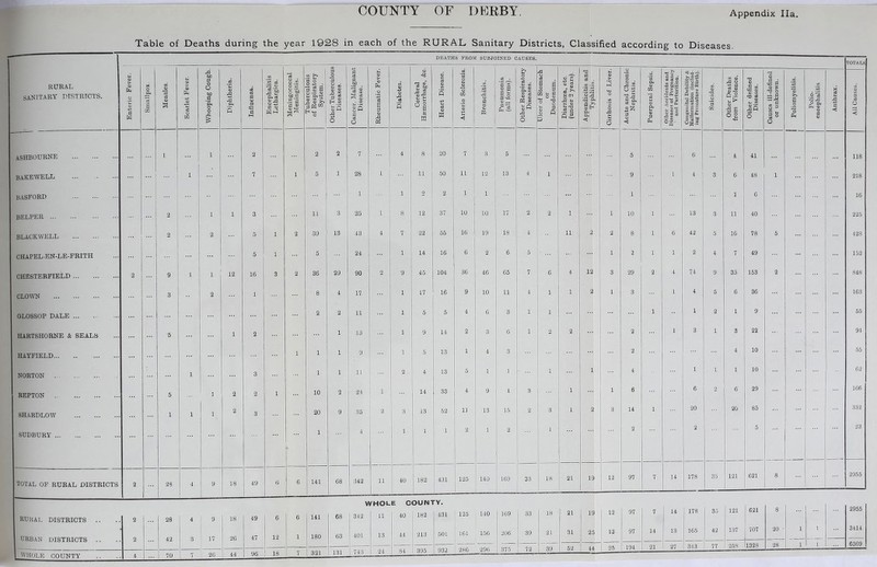 Appendix Ila Table of Deaths during the year 1928 in each of the RURAL Sanitary Districts, Classified according to Diseases. RURAL sanitary districts. ASHBOURNE BAKE WELL BASFORD helper BLACKWELL CHAPEL-BN-LE-FRITH CHESTERFIELD CLOWN GLOSSOP DALE HARTSHOBNE & SEALS HAYPIELD NORTON REPTON 8HARDLOW SUDBURY total op rural DISTRICTS WHOLE COUNTY. rural DISTRICTS .. 2 GO 4 . 9 18 49 6 6 141 68 342 a 40 182 431 125 URBAN DISTRICTS .. 2 42 1 3 17 26 47 12 1 180 63 401 13 44 213 501 161 _WHOLE county i 70 7 26 44 96 18 7 321 131 743 24 84 395 932 286 169 206 33 39 375 72 18 21 39 21 19 12 97 7 14 178 35 121 621 8 2955 31 25 13 97 14 13 105 42 137 707 20 1 1 3414 52 44 194 21 27 343 77 259 1328 28 1 1 6369 DEATHS PROM SUBJOINED CAUSES. TOTALS 1 Enteric Fever. Smallpox. Measles. 1 Scarlet Fever. Whooping Cough. Diphtheria. Influenza. Encephalitis Lethargica. Meningococcal Meningitis. Tuberculosis of Respiratory System. Other Tuberculous Diseases. Cancer. Malignant Disease. Rheumatic Fever. Diabetes. Cerebral Haemorrhage, &c. 1 Heart Disease. Arterio Sclerosis. Bronchitis. Pneumonia (all forms). j Other Respiratory Diseases. Ulcer of Stomach or Duodenum. Diarrhoea, etc. (under 2 years). 1 Appendicitis and j Typhlitis. j j Cirrhosis of Liver. Acute and Chronic Nephritis. Puerperal Sepsis. Other Accidents and Diseases of Pregnancy and Parturition. Congenital Debility & Malformation (includ- ing Prematnre Birth). Suicides. Other Deaths from Violence. Other defined Diseases. Causes ill-defined or unknown. Poliomyelitis. Polio- encephalitis Anthrax. All Causes. 1 1 2 1 2 1 2 7 4 8 20 7 3 5 5 6 4 41 118 ... i 7 1 5 1 28 1 11 50 11 12 13 4 1 9 ... 1 4 3 6 48 1 00 1 1 2 2 1 1 ... 1 1 G 16 2 ... 1 1 3 li 3 25 1 8 12 37 lU 10 17 2 2 1 10 1 13 3 11 40 225 ... 2 ... 2 5 1 2 39 13 43 4 7 22 55 16 19 18 4 11 0 2 8 1 6 42 5 16 78 5 428 5 1 5 24 ... 1 14 16 6 2 6 5 1 2 1 1 2 4 7 49 152 2 9 L 1 12 16 3 2 36 29 90 2 9 45 104 36 46 65 7 6 4. 12 3 29 2 4 74 9 35 153 2 848 3 2 1 8 4 17 ... 1 17 16 9 10 11 4 1 1 2 1 3 1 4 5 6 36 163 2 2 11 1 0 5 4 6 3 1 1 1 1 2 1 9 55 5 1 2 1 13 9 14 2 3 6 1 2 2 2 J 3 1 3 22 91 1 1 1 9 1 5 13 1 4 3 2 4 10 55 1 3 1 1 11 2 4 13 5 1 1 1 1 4 1 1 1 10 62 5 1 2 2 1 10 2 24 1 14 33 4 9 4 3 1 1 6 6 2 6 29 ... 166 1 1 1 2 3 20 9 36 2 3 13 52 11 13 15 2 3 1 2 3 14 1 20 20 85 332 1 1 4 1 1 1 2 1 2 1 2 2 5 23 2 28 4 9 18 49 (> 6 141 68 342 11 40 182 431 125 140 169 33 18 21 19 621 8 2955