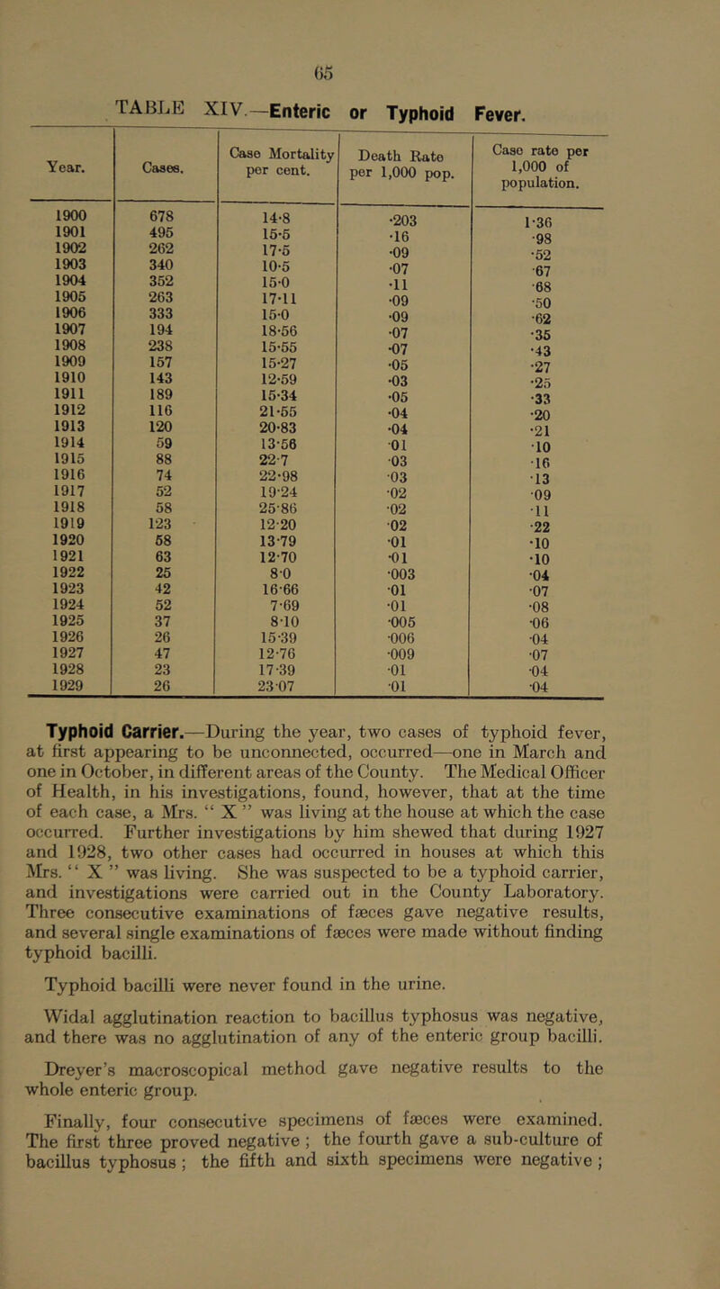05 TABLE XIV.—Enteric or Typhoid Fever. Year. Cases. Case Mortality per cent. Death Rato per 1,000 pop. Case rate per 1,000 of population. 1900 678 14-8 -203 1-36 1901 495 16-6 -16 •98 1902 262 17-6 -09 •52 1903 340 10-5 •07 ■67 1904 352 15-0 •11 •68 1905 263 17-11 •09 •50 1906 333 15-0 •09 •62 1907 194 18-56 •07 •35 1908 238 15-55 •07 •43 1909 157 15-27 •05 •27 1910 143 12-59 •03 •25 1911 189 15-34 •05 •33 1912 116 21-55 •04 •20 1913 120 20-83 •04 •21 1914 59 13-56 -01 •10 1915 88 22-7 -03 •16 1916 74 22-98 -03 •13 1917 52 19-24 -02 •09 1918 58 25-86 -02 •11 1919 123 12-20 -02 •22 1920 58 13-79 -01 •10 1921 63 12-70 •01 •10 1922 25 8-0 •003 •04 1923 42 16-66 •01 •07 1924 52 7-69 •01 •08 1925 37 8-10 •005 •06 1926 26 15-39 •006 •04 1927 47 12-76 -009 •07 1928 23 17-39 •01 •04 1929 26 23-07 •01 •04 Typhoid Carrier.—During the year, two cases of typhoid fever, at first appearing to be unconnected, occurred—one in March and one in October, in different areas of the County. The Medical Officer of Health, in his investigations, found, however, that at the time of each case, a Mrs. “ X ” was living at the house at which the case occuiTed. Further investigations by him shewed that during 1927 and 1928, two other cases had occurred in houses at which this Mrs. “ X ” was living. She was suspected to be a typhoid carrier, and investigations were carried out in the County Laboratory. Three consecutive examinations of faeces gave negative results, and several single examinations of faeces were made without finding typhoid bacilli. Typhoid bacilli were never found in the urine. Widal agglutination reaction to bacillus typhosus was negative, and there was no agglutination of any of the enteric group bacilli. Dreyer’s macroscopical method gave negative results to the whole enteric group. Finally, four comsecutive specimens of faeces were examined. The first three proved negative ; the fourth gave a sub-culture of bacillus typhosus; the fifth and sixth specimens were negative ;
