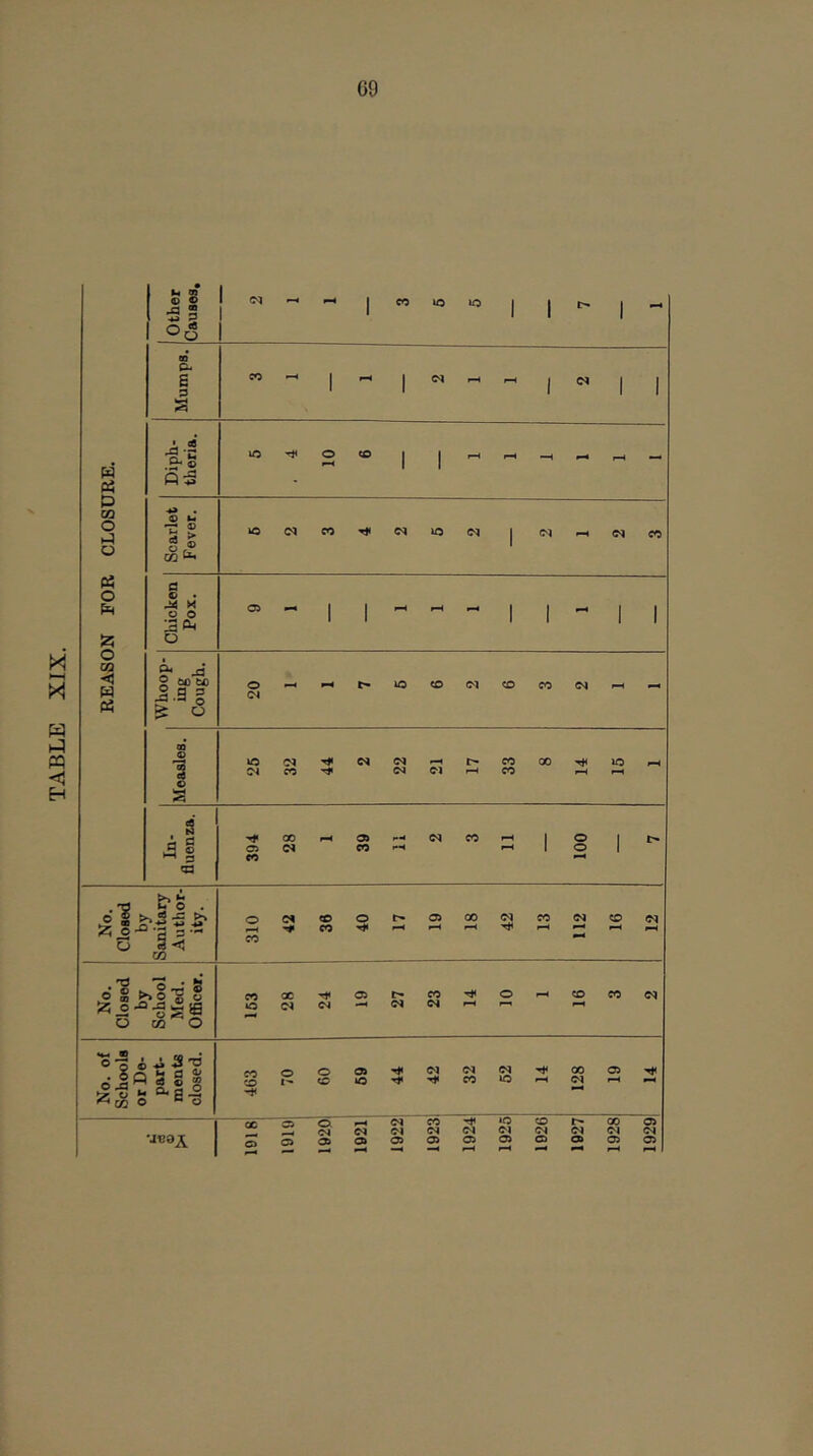 TABLE XIX. G9 Other Causes, lO 1 1 1 Mumps. CO 1 1 1 1 1 Diph- theria. 10 CO 1 1 rH p-4 -H pH - P GO o p o Scarlet Fever. 1 CO »N FOR Chicken Pox. 1 1 1 1 1 1 03 < P 03 Whoop- ing Cough. 20 lO <o (M CD CO (N CO 9 1 26 32 44 22 33 QO 14 ID pH IS In- fluenza. 394 28 39 1 T T t 1 <N CO 1 100 1 I> No. Closed by Sanitary Author- ity. 310 42 36 1 40 i Oi 00 42 CO 112 CO (N No. Closed by School Med. OflBcer. 153 1 28 a mH 27 23 14 o CO CO No. of Schools or Do- part- ments closed. 463 o I- 09 i 59 1 i 42 1 32 52 14 128 a pH pH 1018 1919 19201 1 1921 1922 CO o> 1924 1925 1926 1927 1928 1929