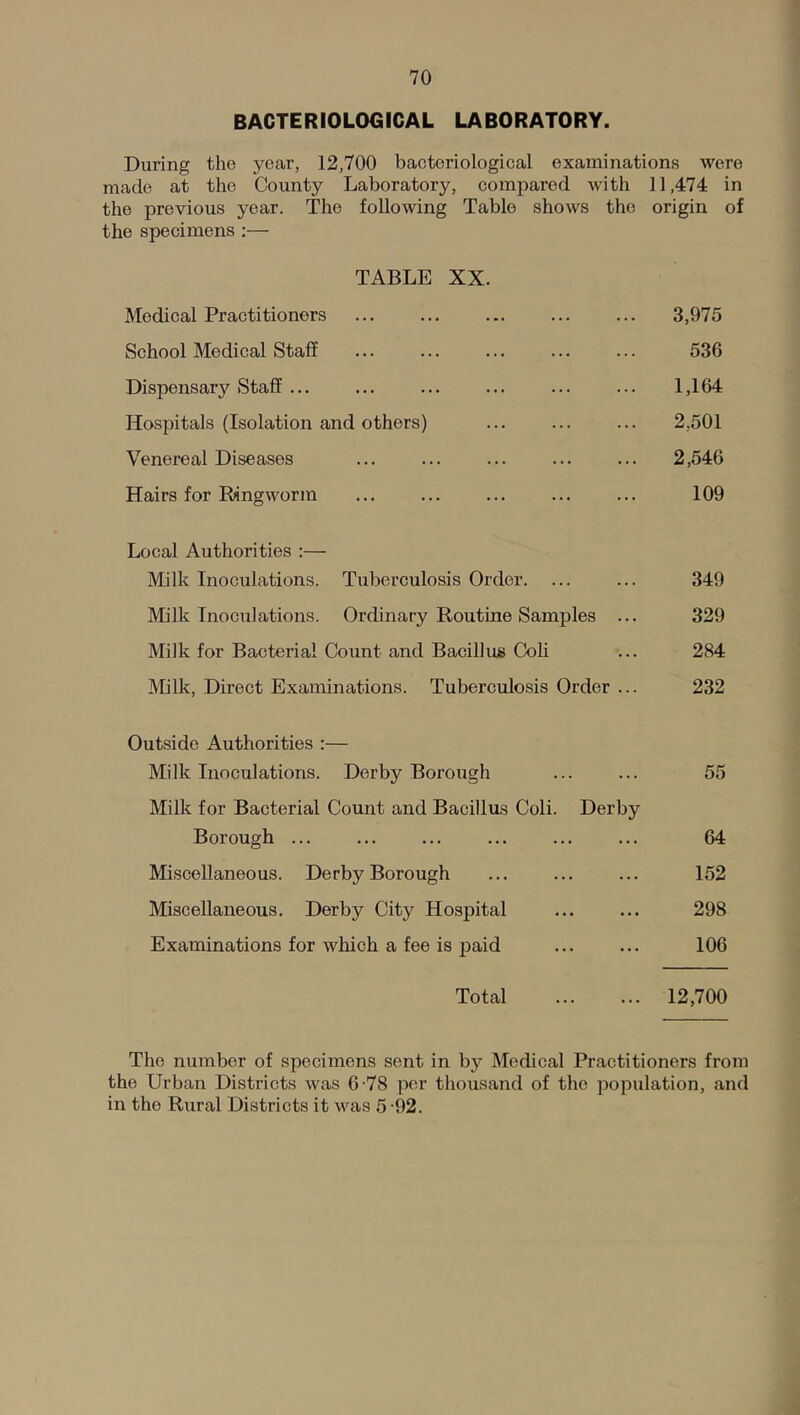BACTERIOLOGICAL LABORATORY. During the year, 12,700 bacteriological examinations were made at the County Laboratory, compared with 11,474 in the previous year. The following Table shows the origin of the specimens ;— TABLE XX. Medical Practitioners ... ... ... ... ... 3,975 School Medical Staff ... ... ... ... ... 536 Dispensary Staff ... ... ... ... ... ... 1,164 Hospitals (Isolation and others) ... ... ... 2,501 Venereal Diseases ... ... ... ... ... 2,546 Hairs for Ringworm ... ... ... ... ... 109 Local Authorities :— Milk Inoculations. Tuberculosis Order. ... ... 349 Milk Inoculations. Ordinary Routine Samples ... 329 Milk for Bacterial Count and Bacillus Coh ... 284 Milk, Direct Examinations. Tuberculosis Order ... 232 Outside Authorities :— Milk Inoculations. Derby Borough ... ... 55 Milk for Bacterial Count and Bacillus Coli. Derby Borough ... ... ... ... ... ... 64 Miscellaneous. Derby Borough ... ... ... 152 Miscellaneous. Derby City Hospital 298 Examinations for which a fee is paid ... ... 106 Total 12,700 The number of specimens sent in bj'^ Medical Practitioners from the Urban Districts was 6-78 per thousand of the population, and in the Rural Districts it was 5 -92.