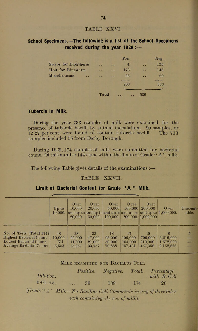 TABLE XXVI. School Specimens.—The following is a list of the School Specimens received during the year 1929:— Pos. Nog. Swabs for Diphtheria 4 125 Hair for Ringworm 173 148 Miscellaneous 26 60 203 333 Total .. .. 536 Tubercle in Milk. During the year 733 samples of milk were examined for the presence of tubercle bacilli by animal inoculation. 90 samples, or 12-27 percent, were found to contain tubercle baciUi. The 733 samples included 55 from Derby Borough. During 1929,174 samples of milk were submitted for bacterial count. Of thisnumber 144 came within the limits of Grade“ A” milk. The following Table gives details of the, examinations :— TABLE XXVII. Limit of Bacterial Content for Grade “A” Milk. Up to 10,000. Over 10,000 and up to 20,000. Over 20,000 and up to 50,000. Over 50,000 and up to 100,000. Over 100,000 and up to 200,000. Over 200,000 and up to 1,000,000 Over 1,000,000. Uncount- able. No. of Tests (Total 174) 48 28 33 18 17 19 6 5 Highest Bacterial Count 10,000 20,000 47,000 98,000 196,000 796,000 3,216,000 — Lowest Bacterial Count Nil 11,000 21,000 50,000 104,000 210,000 1,572,000 — Average Bacterial Count 5,653 15,957 33,757 70,888 157,431 457,368 2,152,666 Milk examined foe, Bacillus Coli. Dilution. Positive. Negative. Total. Percentage with B. Col 0-01 c.c. 36 138 174 20 {Grade “ A ” Milk=No Bacillus Coli Communis in any of three tubes each containing ion c.c. of milk).