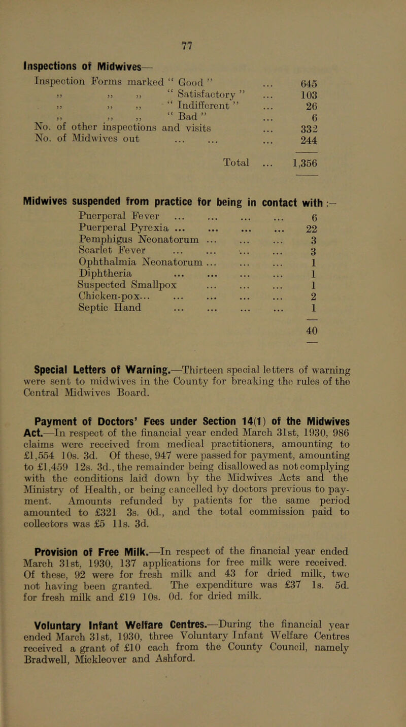 Inspections of Midwives— Inspection Forms marked “ Good ” 645 jj j) j) ScVtiis^cXctor^ 103 )> ,, ,, “ Indifferent ” 26 „ „ „ “ Bad ” 6 No. of other inspections and visits 332 No. of Midwives out 244 Total 1,356 Midwives suspended from practice for being in contact with Puerperal Fever 6 Puerperal Pyi’exia ... 22 Pemphigus Neonatorum 3 Scarlet Fever 3 Ophthalmia Neonatorum ... 1 Diphtheria ... 1 Suspected Smallpox 1 Chicken-pox... ... 2 Septic Hand 1 40 Special Letters of Warning.—^Thirteen special letters of warning were sent to midwdves in the County for breaking the rules of the Central Midwives Board. Payment of Doctors’ Fees under Section 14(1) of the Midwives Act.—In respect of the financial year ended March 31st, 1930, 986 claims were received from medical practitioners, amounting to £1,554 1 0s. 3d. Of these, 947 were passed for payment, amounting to £1,459 12s. 3d., the remainder being disallowed as not complying with the conditions laid down by the Midwives Acts and the Ministry of Health, or being cancelled by doctors previous to pay- ment. Amounts refunded by patients for the same period amounted to £321 3s. Od., and the total commission paid to collectors was £5 lls. 3d. Provision of Free Milk.—In respect of the financial year ended March 3l8t, 1930, 137 applications for free milk were received. Of these, 92 were for fresh mill? and 43 for di’ied milk, two not having been granted. The expenditure was £37 Is. 5d. for fresh milk and £19 10s. Od. for dried milk. Voluntary Infant Welfare Centres .—During the financial year ended March 31 st, 1930, three Voluntary Infant Welfare Centres received a grant of £10 each from the County Council, namely Bradwell, Mickleover and Ashford.