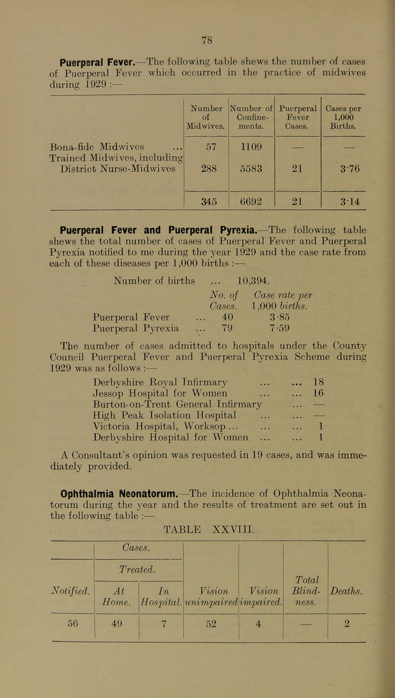 Puerperal Fever.—The following table shews the number of cases of Puerperal Fever which occurred in the practice of midwives during 1929 :— Number Number of Puerperal Cases per of Confine- Fever 1,000 Midwives. ments. Cases. Births. Bona-fide Mid wives Trained Midwives, including 57 1109 — — District Nurse-Midwives 288 5583 21 3-76 345 6692 21 3T4 Puerperal Fever and Puerperal Pyrexia.—The following table shews the total number of cases of Puerperal Fever and Puerperal Pyrexia notified to me during the year 1929 and the case rate from each of these diseases per 1,000 births :— Number of births ... 10,394. No. of Case rate 'per Cases. 1,000 births. Puerperal Fever ... 40 3-85 Puerperal Pyrexia ... 79 7-59 The number of cases admitted to hospitals under the County Council Puerperal Fever and Puerperal Pyrexia Scheme during 1929 was as follows Derbyshire Royal Infirmary ... ... 18 Jessop Hospital for Women ... ... 16 Burton-on-Trent General Infirmarj'^ ... — High Peak Isolation Hospital ... ... — Victoria Hospital, Worksop... ... ... I Derbyshire Hospital for Women ... ... 1 A Consultant’s opinion was requested in 19 cases, and was imme- diately provided. Ophthalmia Neonatorum.—The incidence of Ophthalmia Neona- torum during the year and the results of treatment are set out in the following table :— TABLE XXVIII. Cases. Vision unimpaired Vision impaired: Total Blind- ness. Deaths. Notified. Treated. At Home. In Hospiital. 56 49 7 52 4 — 2