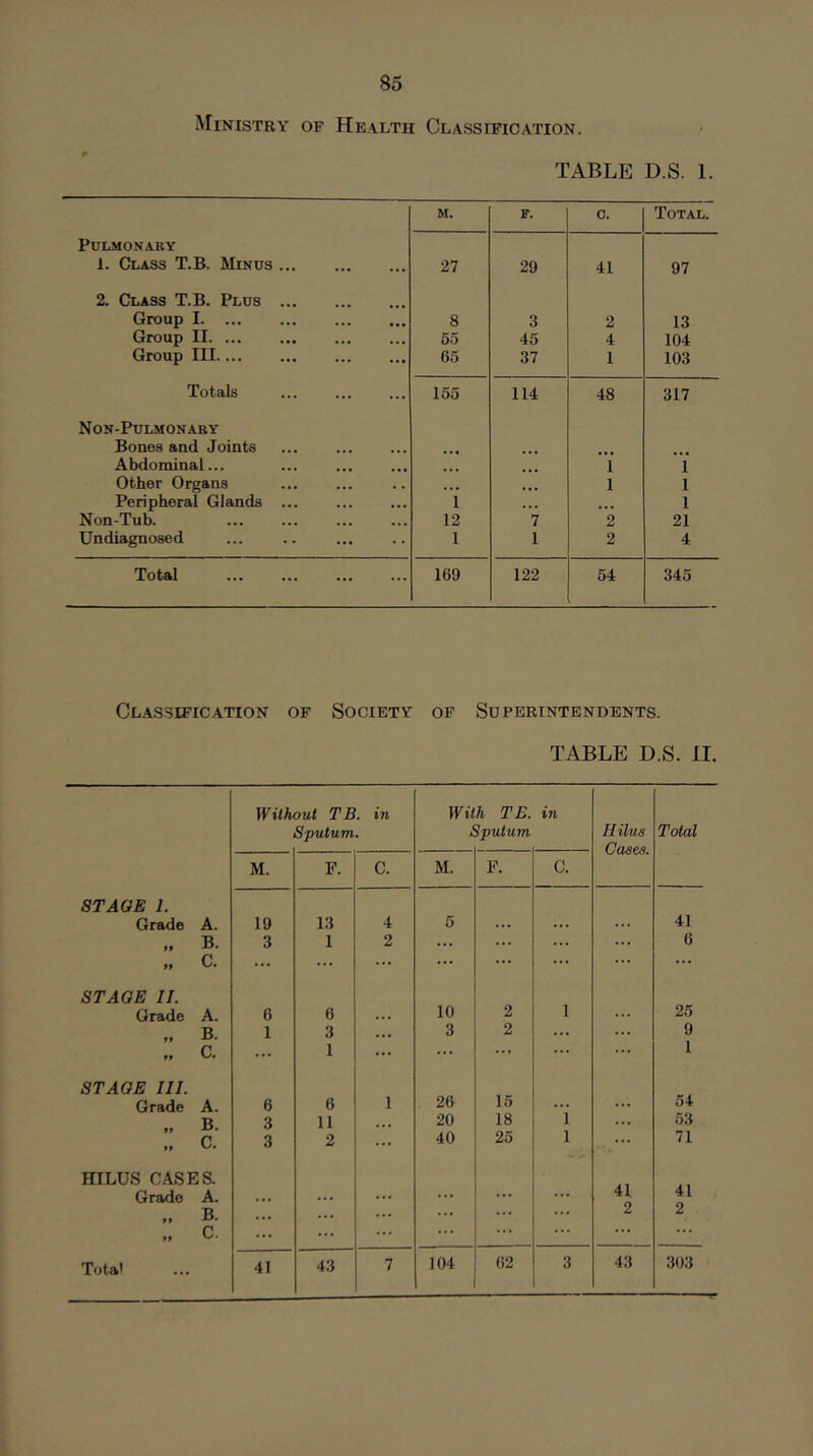 Ministry of Health Classification. TABLE D.S. 1. M. p. 0. Total. Pulmonary 1. Class T.B. Minus 27 29 41 97 2. Class T.B. Plus Group I 8 3 2 13 Group II 65 45 4 104 Group III 65 37 1 103 Totals 155 114 48 317 Non-Pulmonary Bones and Joints Abdominal... ... 1 1 Other Organs • • • 1 1 Peripheral Glands 1 . t . • • • 1 Non-Tub. 12 7 2 21 Undiagnosed 1 1 2 4 Total 169 122 54 345 Classification of Society of Superintendents. TABLE D.S. II. Without TB. in With TE. in Sputum. Sputum Hilus Total Gases. M. F. C. M. F. 0. STAGE 1. Grade A. 19 13 4 5 ... ... ... 41 „ B. 3 1 2 ... ... ... ... 6 » c. ... ... ... ... ... ... ... ... STAGE II. Grade A. 6 6 • • • 10 2 1 ... 25 B. 1 3 ... 3 2 ... ... 9 „ c. ... 1 ... ... ... ... ... 1 STAGE III. Grade A. 6 6 1 26 15 ... ... 54 „ B. 3 11 ... 20 18 1 ... 53 C. 3 2 ... 40 25 1 ... 71 HILUS CASES. Grade A. • ■ • • •• ... ... ... ... 41 41 „ B. ... ... ... ... ... 2 2 „ c. ... ... ... ... ... ... ... ... Total 41 43 7 104 62 3 43 303