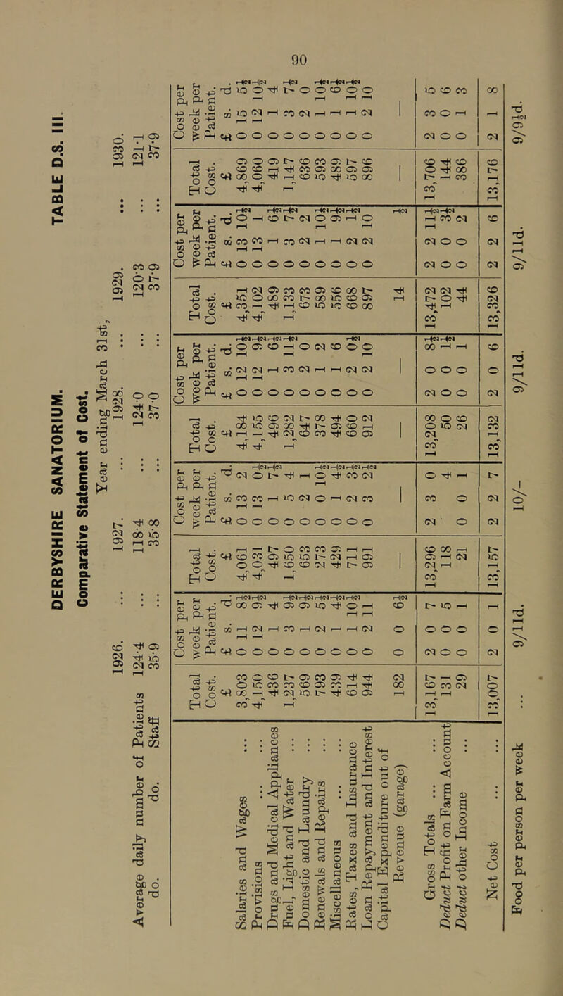 Comparative Statement of Cost. i 90 r-( 05 (N CO ^ CO 00 lb >—1 CO 05 lb (M CO 03 a •2 p ■S Ph CO 2 6 p a TP cS TJ ® . bD O cSrO O > . . HmHn H(N g S^-plOOTjit-OOCOpp +34^ .2. jolClC<)r—(I—(I—IC<J 03 O) i-H I—I O 05 ^ Q ^Pncrtooooooooo . 05005t^i:DCC051>CO eg^o COCD^tHCOO500C5O5 I ■g gertoop_Ttii-He£5iOTtHiOOO 1 Eh O '-I eo -tji eo 0 'CH 00 —1 CO co 13,176 t, Hct H®iH« HMHetHei Hm S 05^.t3Op—lCOI>Cq005.-iO ^ pH >-1 -to .2. 00 CO CO 1—1 CO C^l 1—1 t-H ChJ c^ 1—1 CO (M I-H CO Ph Ph C ^ 1 -toM.2aiCOCO'-HiOC?0'-i<MCO 5£ ^ -2 ^ ^ 05 O ^PHiirtOOOOOOOOO CO 0 (N 0 (M <M ^ . 1—1—ll>OCOC005r-i—( egt^'+iOC005l0l0t^<M—h05 I .gg op_'tii00CO(MTtHl:^O5 1 ^ O Hgl TtT —T 13,296 118 21 13,157 g ®4j''^00 05TtlC5505lO'.ii<0.—1 CD Pt Ph P ^ ■ ^ .2h to .—* 0C| —H CO —1 CQ —1 —1 oo o w 15 12 ^ ^ 0 05 Q ^Pncrtooooooooo 0 i> 10 1—1 000 (MOO F-^ 0 (N p. C0OC0t-05 00 05TilTtl (N i512 oiocococDa5co^Tti 00 Eh 0 CO 1—1 13,167 131 29 13,007 1C O CO CO o ^ CO o o CQ ® W) eg CO 05 o r! eg P a, < I eg o 05 P>3 'S Pi P eg hP CO h • W eg 05 P5 g to =« o CO .2 .2 ro II eg >- M Ph O eg J=^ 2P.2 CQ O r S e § i o CO O o 05 eg ^ 15 § S o eg to 05 « eg H CO 05 +3 eg -tea CO 05 ft. 05 -te) 0 -te> o o 05 P -to 05 bO eg bD -to !=! ;3 o 05 O 'T3 P .15 5 ^ O eg X 3 4^ 00 <N 4^ o o 4^ Food per person per week ... 9/lld. 10/- 9/lld. 9/lld. 9/9^d.