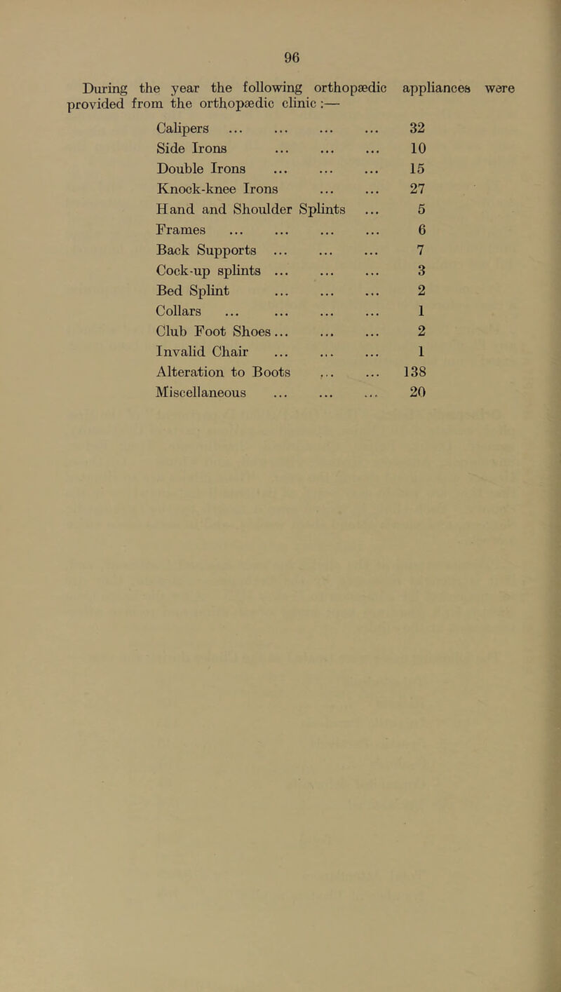 During the year the following orthopaedic appliances were provided from the orthopaedic clinic :— Calipers ... ... ... ... 32 Side Irons 10 Double Irons ... ... ... 15 Knock-knee Irons ... ... 27 Hand and Shoulder Splints ... 5 Frames ... ... ... ... 6 Back Supports 7 Cock-up splints 3 Bed Splint 2 Collars ... ... ... ... 1 Club Foot Shoes 2 Invalid Chair ... ... ... 1 Alteration to Boots ... ... 138 Miscellaneous ... ... ... 20