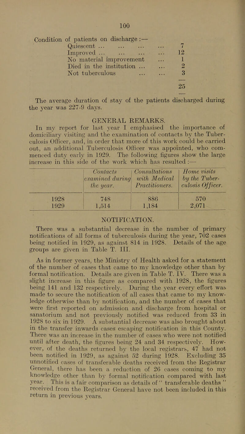 7 12 1 2 3 25 The average duration of stay of the patients discharged during the year was 227-9 days. GENERAL REMARKS. In my report for last year I emphasised the importance of domiciliary visiting and the examination of contacts by the Tuber- culosis Officer, and, in order that more of this work could be carried out, an additional Tuberculosis Officer was appointed, who com- menced duty early in 1929. The following figures show the large increase in this side of the work which has resulted :— Contacts Consultations Home visits examined during with Medical by the Tuber- the year. Practitioners. culosis Officer. 1928 748 886 570 1929 1,514 1,184 2,071 NOTIFICATION. There was a substantial decrease in the number of primary notifications of all forms of tuberculosis during the year, 702 cases being notified in 1929, as against 814 in 1928. Details of the age groups are given in Table T. III. As in former years, the Ministry of Health asked for a statement of the number of cases that came to my knowledge other than by formal notification. Details are given in Table T. IV. There was a slight increase in this figure as compared with 1928, the figures being 141 and 132 respectively. During the year every effort was made to secure the notification of all cases that came to my know- ledge otherwise than by notification, and the number of cases that were first reported on admission and discharge from hospital or sanatorium and not previously notified was reduced from 33 in 1928 to six in 1929. A substantial decrease was also brought about in the transfer inwards cases escaping notification in this County. There was an increase in the number of cases who were not notified until after death, the figures being 24 and 34 respectively. How- ever, of the deaths returned by the local registrars, 47 had not been notified in 1929, as against 52 during 1928. Excluding 35 unnotified cases of transferable deaths received from the Registrar General, there has been a reduction of 26 cases coming to mj’ knowledge other than by formal notification compared with last 3'^ear. This is a fan comparison as details of “ transferable deaths ” received from the Registrar General have not been included in this return in previous years. Condition of patients on discharge ;— Quiescent Improved ... No material improvement Died in the institution ... Not tuberculous