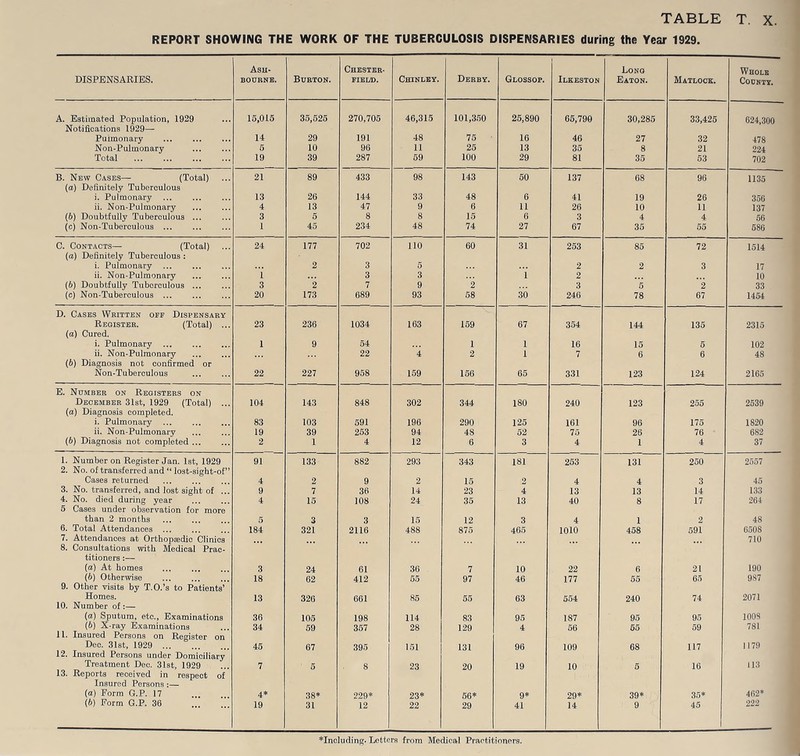 TABLE T. X. REPORT SHOWING THE WORK OF THE TUBERCULOSIS DISPENSARIES during the Year 1929. DISPENSARIES. Ash- bourne. Burton. Chester. PIEL/D. Chinley. Derby. Glossop. Ilkeston Long Eaton. Matlock. Whole County. A. Estimated Population, 1929 15,015 35,525 270,705 46,315 101,3.50 25,890 65,790 30,285 33,425 624,300 Notifications 1929— Pulmonary 14 29 191 48 75 16 46 27 32 478 Non-Pulmonary 5 10 96 11 25 13 35 8 21 224 Total 19 39 287 59 100 29 81 35 53 702 B. New Cases— (Total) 21 89 433 98 143 50 137 68 96 1135 (a) Definitely Tuberculous i. Pulmonary ... 13 26 144 33 48 6 41 19 26 356 ii. Non-Pulmonary 4 13 47 9 6 11 26 10 11 137 (6) Doubtfully Tuberculous ... 3 5 8 8 15 6 3 4 4 56 (c) Non-Tuberoulous ... 1 45 234 48 74 27 67 35 55 586 C. Contacts— (Total) ... (a) Definitely Tuberculous : 24 177 702 110 60 31 253 85 72 1514 i. Pulmonary ... 2 3 5 2 2 3 17 ii. Non-Pulmonary 1 3 3 1 2 10 (b) Doubtfully Tuberculous 3 2 7 9 2 3 5 2 33 (c) Non-Tuberoulous 20 173 689 93 58 30 246 78 67 1454 D. Cases Written off Dispensary Register. (Total) ... 23 236 1034 163 159 67 354 144 135 2315 (d) Cured. i. Pulmonary 1 9 54 1 1 16 15 6 102 ii. Non-Pulmonary 22 4 2 1 7 6 6 48 (6) Diagnosis not confirmed or Non-Tuberculous 22 227 958 159 156 65 331 123 124 2165 E. Number on Registers on December 31st, 1929 (Total) ... 104 143 848 302 344 180 240 123 255 2539 (a) Diagnosis completed. 1. Pulmonary ... 83 103 591 196 290 125 161 96 175 1820 ii. Non-Pulmonary 19 39 253 94 48 52 75 26 76 682 (6) Diagnosis not completed 2 1 4 12 6 3 4 1 4 37 1. Number on Register Jan. 1st, 1929 91 133 882 293 343 181 253 131 250 2557 2. No. of transferred and “ lost-sight-of” Cases returned 4 2 9 2 15 2 4 4 3 45 3. No. transferred, and lost sight of ... 9 7 36 14 23 4 13 13 14 133 4. No. died during year 4 15 108 24 35 13 40 8 17 264 5 Cases under observation for more than 2 months 5 3 3 15 12 3 4 1 2 48 6. Total Attendances ... 184 321 2116 488 875 465 1010 458 591 6508 7. Attendances at Orthopaedic Clinics 710 8. Consultations with Medical Prac- titioners :— (a) At homes 3 24 61 36 7 10 22 6 21 190 (6) Otherwise 18 62 412 55 97 46 177 55 65 987 9. Other visits by T.O.’s to Patients’ Homes. 13 326 661 85 55 63 554 240 74 2071 10. Number of :— (a) Sputum, etc., Examinations 36 105 198 114 83 95 187 95 95 1008 (b) X-ray Examinations 34 59 357 28 129 4 56 65 59 781 11. Insured Persons on Register on Dec. 31st, 1929 45 67 395 151 131 96 109 68 117 1179 12. Insured Persons under Domiciliary Treatment Dee. 31st, 1929 7 5 8 23 20 19 10 5 16 113 13. Reports received in respect of Insured Persons:— (a) Form G.P. 17 4* 38* 229* 23* 56* 9* 29* 39* 35* 462* (6) Form G.P. 36 19 31 12 22 29 41 14 9 45 222 *Inoluding. Letters from Medical Practitioners.