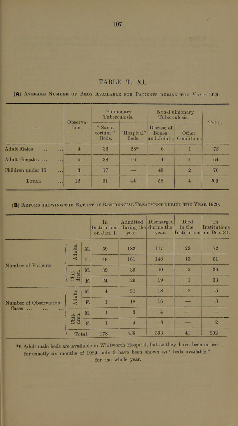 TABLE T. XI. (A) Average Ngaiber of Beds Available fob Patients during the Year 1929. Observa- tion. Pulmc Tuberc )nary ulosis. Non-Pulmonary Tuberculosis. Total. “ Sana- torium ” Beds. “Hospital” Beds. Disease of Bones and Joints. Other Conditions .A.dult Males 4 36 28* 6 1 75 Adult Females ... 0 38 16 4 1 64 Children under 15 3 17 — 48 2 70 Total 12 91 44 58 4 209 (B) Return showing the Extent of Residential Treatment during the Year 1929. In Institutions on Jan. 1. Admitted during the year. Discharged during the year. Died in the Institutions In Institutions on Dec. 31. Number of Patients Adults. M. F. 59 183 147 23 72 49 161 146 13 51 Chil- dren. M. 39 39 40 2 36 F. 24 29 19 1 33 Number of Observation Cases Adults M. 4 21 18 2 5 F. 1 18 16 — 3 Chil- dren. M. I 3 4 — — F. 1 4 3 — 2 ' Total 178 458 393 41 202 ♦6 Adult male boda are available in Whitworth Hospital, but as they have been in use for exactly six months of 1929, only 3 have been shown as “ beds available ” for the whole year.