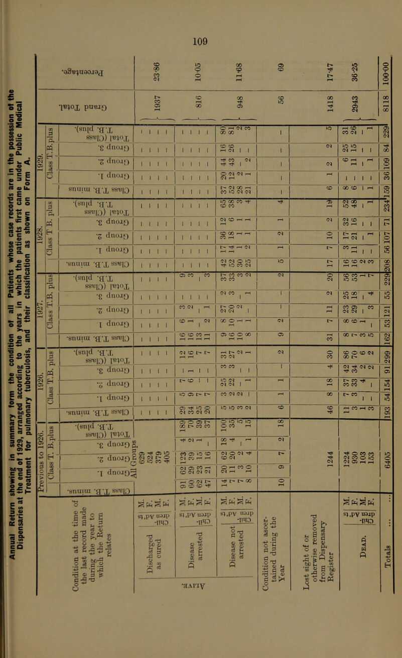 Annual Return showing in summary form the condition of all Patients whose case records are in the possession of the I Previous to 1926. I 1926. I 1927. I 1928. I 1929. I | •oSBquQOjaj 00 a cb CO f—^ Clasa T.B.plus 1 . f 1 •(snid a x 9S«I0) I^^iox 1 1 1 1 till O (N CO 00 00 1 40 i-H CO ^ CO 04 1 1 229I ■g dnojf) CO CO 04 40 . . Z dno.io Tjt CO Ol CO i-H I-H <35 r—H 1 dnojf) O <N <M ^ CD snuiui 'a x ssisiO till 1 1 1 1 CO »0 <M C<4 1 40 Class T B. plus •(snid -a-x SS1?I0) 1B'}0X lO 00 CO 05 (N 00 . IH Hit (N •g dnojf) 1 1 1 1 till <M ?0 p—1 ^ 04 04 CO CO I-H 1 1 t- 'Z dnoj0 1 1 1 1 till ^ 00 r-H ^ CO r-H 04 O r-H l> *-H I-H ^ 04 1 56107 X dnoj0 1 1 1 1 1 1 1 1 l> Tt< ^ (N r-H CO ^ ^ 1 1 •snuicu a'X ssuio 1 1 1 1 1 1 1 1 lO CO 04 ^H r-H CD 'a flQ •(snid -a x Bsuio) lu^ox 1 1 1 1 05 CO CO r- CO CO 04 CO CO 04 o 04 CO CO ^ l> lo »o $ 04 04 •g dnoi0 till 1 1 1 1 04 CO I 1 04 uo 00 . Hit 04 ^ I 40 40 CH i 00 03 d Z dnojco till CO C<l r-H O 04 . 04 04 1 1 r—< e<s 05 CO Cq !N 1 121 \ dnoi0 r-H 00 CO ^ 1 •snuira -a'X ss^lO 1 1 1 1 CO CO CO ^ <35 CO O 00 ^H ^H 05 ^H CO 00 CO 40 04 CO rH CD O a - CO •(snid -a'X 88U10) lu^ox 1 1 1 1 (N CO I> ^ 04 *-H CO 04 04 o CO CO O CO 04 00 I> ^99 •g dno.io 1 1 1 1 1 I 1 CO CO 1 j 1 05 0 <inoJO 1 1 1 1 t' o 1 1 lO OI . ^ 04 04 1 r-H 00 CO Hit CO CO 1 154 3 o •| dnoi0 1 1 1 1 IQ 05 r- CO 04 04 1 ^H 00 l> CO 1 1 3 •snuim •a'X ^“10 1 1 1 1 <35 Tjt O CO <M uo lo CO 04 CO CD r-H CO ^ CO CO 05 r-H CO 3 a H  (snid -a'X stnsinl TB|ox <35 o 05 r- 00 CO CO O lO »o >o O CO ^ GO ^H 04 Hit O CO CO 04 CO o 40 04 <35 ^ |4 40 0 Hit •g dnoJ0g, § 05 •<J< 05 >0 ■Z dnoao Sgc^e^o 00 . •-< ^ 1 04 eo 05 lo CO CO 04 O 04 CO 04 O O •1 dnojo; •snuiui -a'X 8STJ10 c <M 05 CO ^ o 04 O «—• CO O 04 »—< rH <35 CO O J> ^ (X) r-H O r-H o sj.pv uajP :Iwo_ -o o 'O d S M o o s pH N J^Ph^Ph Condition not ascer- tained during the Year Lost sight of or otherwise removed from Dispensary Register Totals Condition at the time the last record mad( during the year to which the Return relates SJ.PV U3Jp -HMD 'V <v Q) 03 S E % d 5 •HAriy -mo s) ,pv irajp •imo Disease not arrested Dead.