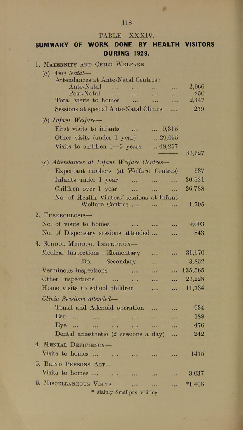 TABLE XXXIV. SUMMARY OF WORK DONE BY HEALTH DURING 1929. 1. Maternity and Child Welfare. (а) Ante-Natal— Attendances at Ante-Natal Centres ; Ante-Natal Post-Natal Total visits to homes Sessions at special Ante-Natal Clinics (б) Infant Welfare— First visits to infants ... ... 9,315 Other visits (under 1 year) ... 29,055 Visits to children 1—5 years ...48,257 (c) Attendances at Infant Welfare Centres— Expectant mothers (at Welfare Centres) Infants under I year Childi’en over 1 year No. of Health Visitors’ sessions at Infant WeKare Centres ... 2. Tuberculosis— No. of visits to homes No. of Dispensary sessions attended ... 3. School Medical Inspection— Medical Inspections—Elementary Do. Secondary Verminous inspections Other Inspections Home visits to school children Clinic Sessions attended— Tonsil and Adenoid operation hlar ... ... ... ... ... ... Eye ... ... ... ... ... ... Dental anaesthetic (2 sessions a day) ... 4. Mental Deficiency— Visits to homes ... ... 5. Blind Persons Act— Visits to homes ... ... ... 6. Miscellaneous Visits * Mainly Smallpox visiting. VISITORS 2.06G 250 2,447 259 86,627 937 30,521 26,788 1,795 9,003 843 31,670 3,852 135,565 26,228 11,734 934 188 476 242 1475 3,037 *1,406
