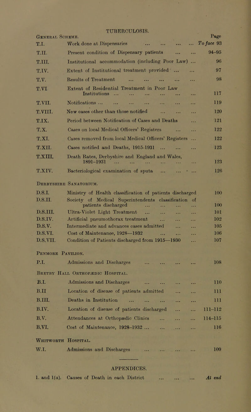 TUBERCULOSIS. General Scheme. T.I. Work done at Dispensaries ... T.II. Present condition of Dispensary patients T.III. Institutional accommodation (including Poor Law) T.IV. Extent of Institutional treatment provided ... T.V. Results of Treatment T.VI Extent of Residential Treatment in Poor Law Institutions ... ... T.VII. Notifications ... T.VIII. New cases other than those notified T.IX. Period between Notification of Cases and Deaths T.X. Cases on local Medical Officers’ Registers T.XI. Cases removed from local Medical Officers’ Registers T.XII. Cases notified and Deaths, 1915-1931 ... T.XIII. Death Rates, Derbyshire and England and Wales, 1891-1931 T.XIV. Bacteriological examination of sputa ... ... » Derbyshire Sanatorium. D.S.I. Ministry of Health classification of patients discharged D.S.II. Society of Medical Superintendents classification of patients discharged D.S.III. Ultra-Violet Light Treatment D.S.IV. Artificial pneumothorax treatment D.S.V. Intermediate and advances cases admitted D.S.VI. Cost of Maintenance, 1928—1932 D.S.VTI. Condition of Patients discharged from 1915—1930 Penmore Pavilion. P.I. Admissions and Discharges Bretby Hall Orthopedic Hospital. B.I. Admissions and Discharges B.II Location of disease of patients admitted B.III. Deaths in Institution B.IV. Location of disease of patients discharged B.V. Attendances at Orthopiedic Clinics B.VI. Cost of Maintenance, 1928-1932 Whitworth Hospital. W.I. Admissions and Discharges APPENDICES. 1. and 1(a). Causes of Death in each District Page To face 93 94-95 96 97 98 117 119 120 121 122 122 123 123 126 100 100 101 102 105 106 107 108 110 111 111 111-112 114-115 116 109 At end