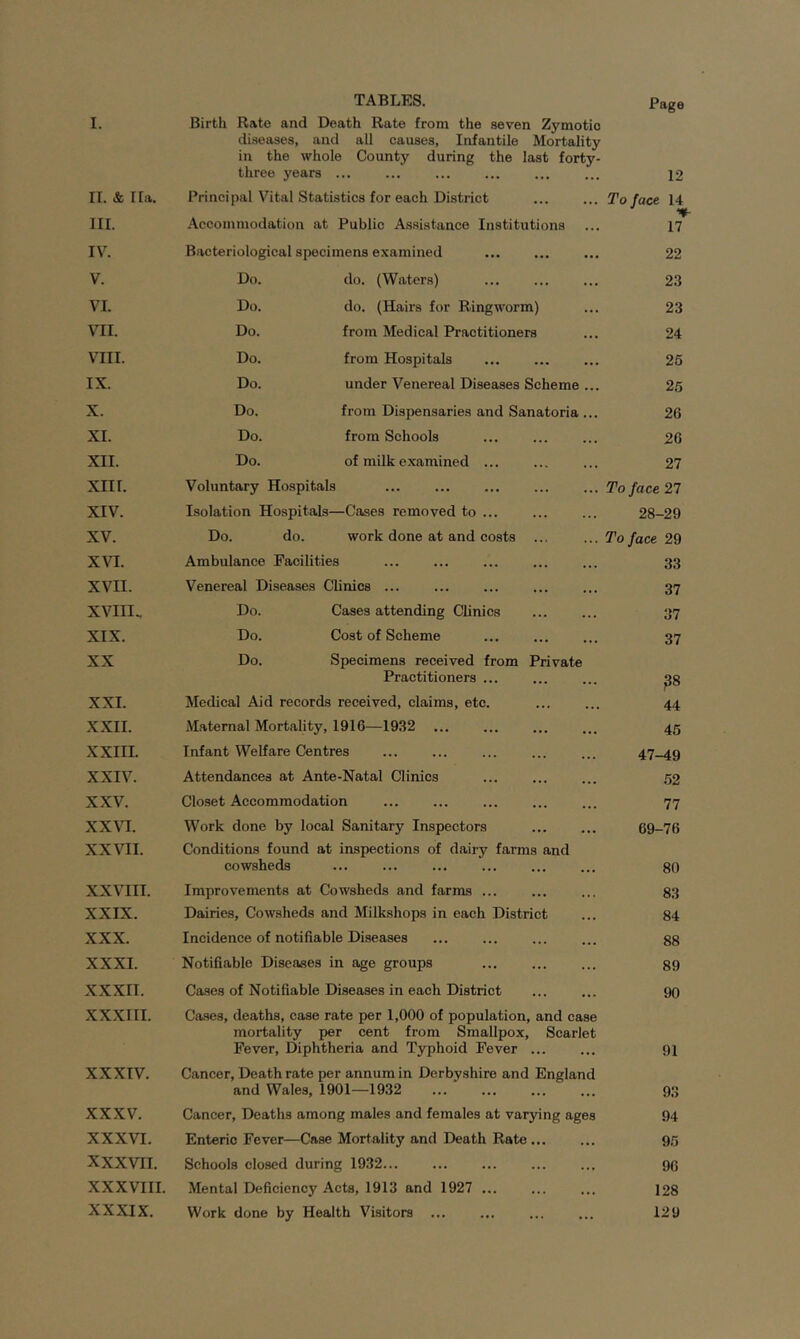 TABLES. I. Birth Rate and Death Rate from the seven Zymotie diseases, and all causes, Infantile Mortality in the whole County during the last forty- three years ... 12 ir. & rra. Principal Vital Statistics for each District To face 14 HI. Accommodation at Public Assistance Institutions ... ’l*- 17 IV. Bacteriological specimens examined 22 V. Do. do. (Waters) 23 VI. Do. do. (Hairs for Ringworm) 23 VII. Do. from Medical Practitioners 24 VIII. Do. from Hospitals 26 IX. Do. under Venereal Diseases Scheme ... 25 X. Do. from Dispensaries and Sanatoria ... 26 XI. Do. from Schools 26 XII. Do. of milk examined ... 27 xiir. Voluntary Hospitals To face 27 XIV. Isolation Hospitals—Cases removed to ... 28-29 XV. Do. do. work done at and costs ... To face 29 x^^. Ambulance Facilities 33 XVII. Venereal Diseases Clinics ... 37 XVIII. Do. Cases attending Clinics 37 XIX. Do. Cost of Scheme 37 XX Do. Specimens received from Private Practitioners ... ^8 XXL Medical Aid records received, claims, etc. 44 XXII. Maternal Mortality, 1916—1932 45 XXIII. Infant Welfare Centres 47-49 XXIV. Attendances at Ante-Natal Clinics ... 52 XXV. Closet Accommodation ... ... 77 XXVI. Work done by local Sanitary Inspectors 69-76 XXVII. Conditions found at inspections of dairy farms and cowsheds ... ... ... 80 XXVIII. Improvements at Cowsheds and farms ... 83 XXIX. Dairies, Cowsheds and Milkshops in each District 84 XXX. Incidence of notifiable Diseases 88 XXXI. Notifiable Diseases in age groups 89 XXXII. Cases of Notifiable Di.seases in each District 90 XXXIII. Cases, deaths, case rate per 1,000 of population, and case mortality per cent from Smallpox, Scarlet Fever, Diphtheria and Typhoid Fever ... 91 xxxtv. Cancer, Death rate per annum in Derbyshire and England and Wales, 1901—19.32 93 XXXV. Cancer, Deaths among males and females at varying ages 94 XXXVI. Enteric Fever—Case Mortality and Death Rate 95 XXXVII. Schools closed during 1932 90 XXXVIII. Mental Deficiency Acts, 1913 and 1927 ... 128 XXXIX. Work done by Health Visitors ... 129