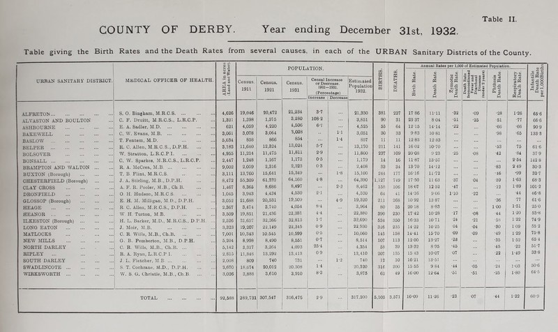 COUNTY OF DERBY. Year ending December 31st, 1932. Table giving the Birth Rates and the Death Rates from several causes, in each of the URBAN Sanitary Districts of the County. URBAN SANITARY DISTRICT, MEDICAL OFFICER OP HEALTH. AREA in acres iLand and Water). POPULATION. BIRTHS. DEATHS. Annual Rates per 1,000 of Estimated Population. Infantile Death Rate perl.OOOBirths 1 Birth Rate. Death Rate. Zymotic Death Rate. Death Rate fronicontinued Fever and Diarrhoeal Diseases (under 2 years) Phthisis Death Rate. Respiratory Death Rate. Census. 1911 Census. 1921 Census. 1931 Ceneal Increase or Decrease. 1921—1931. (Percentage) Estimated Population 1932. Increase Decrease ALFRETON S. 0. Bm|ham, M.R.C.S. 4,626 19,046 20,472 21,234 3-7 21,330 381 237 17-86 11-11 ■32 •09 •28 1-26 66-6 ALVASTON AND BOULTON C. F. Druitt, M.R.C.S., L.R.C.P. 1,321 1,398 1,575 3,280 108-2 3,851 90 31 23 37 804 •51 •25 51 •77 66-6 ASHBOURNE E. A. Sadler, M.D 621 4,059 4,220 4,506 6-7 4,525 55 64 12-15 14-14 •22 ■66 •66 909 BAKEW'ELL C. W. Evans, M.B 3,061 3,078 3,064 3,028 1-1 3,051 30 33 9-83 10 81 •98 ■65 133-3 BASLOW T. Pentem, M.D. 5,634 858 866 8.54 1-4 857 11 11 12-83 12-83 ... BEEPER R. C. Allen, M.R.C.S., D.P.H 3,183 11,640 12,324 13,024 5'7 13,170 211 141 16 02 10-70 ... •53 ■75 61-6 BOLSOYER W. Stratton, L.R.C.P ! 4,955 11,214 11,475 11,811 2-9 11,800 237 109 20-08 9-23 •25 ■08 •42 ■84 37-9 BONSALL C. W. Sparkes, M.R.C.S., L.R.C.P. 2,447 1,248 1,167 1,173 0-5 1,179 14 16 11-87 13-57 ... 2-54 142 8 BRAAIPTON AND WALTON R. A. McCrea, M.B. ... 9,002 2,059 2,316 2,323 0-3 2,408 33 34 13-70 14-12 ... ■83 2 49 30-3 BUXTON (Borough) T. B. Flint, M.R.C.S 3,111 13,760 15,641 15,.349 ... 1-8 15,100 244 177 16-16 11-72 ... ■46 •99 32-7 CHESTERFIELD (Borough) J. A. Stirling, M.B., D.P.H. 8,472 55,309 61,232 64,160 4-8 64,390 1,127 749 17-50 11 63 •37 ■04 ■59 1-63 68-3 CLAY CROSS A. P. R. Pooler, M.B., Ch B 1,467 8,366 8,686 8,497 2'2 8,462 158 106 18-67 12-52 ■47 ■12 1-89 101-2 DRONFIELD 0. H. Hudson, M.R.C.S 1,045 3,943 4,434 4,530 2-1 4,520 64 41 14-16 9-06 1-10 ■22 ■44 46-8 GLOSSOP (Borough) E. H. M, Milligan, M.D., D.P.H. 3,052 21,688 20,531 19,509 4-9 19,320 ■211 268 10 92 13-87 ■36 ■77 61-6 HEAGE R. C. Allen, M.R.C.S., D.P.H 2,367 3,474 3,740 4,054 8-4 3,964 80 35 20-18 8-83 1-00 1-51 25-0 HEANOR W. H. Turton, M.B. 3,509 19,851 21,436 22,381 4-4 22,380 390 230 17-42 10-28 ■17 •08 •44 1-20 53-8 ILKESTON (Borough) H. L. Barker, M.D., M.R.C.S., D.P.H. ... 2,526 31,657 32,266 32,813 1-7 32,690 534 350 16-33 10 71 •24 •21 ■58 1 22 74-9 LONG EATON J. Moir, M.B. 3,323 19,207 22,149 22,345 0-9 22,930 326 235 14-22 10 25 -04 •04 •30 1 09 55 2 MATLOCKS C. R. Wills, M.B., Ch.B 7,001 10,343 10,545 10,599 0-5 10,060 145 158 14-41 15-70 ■09 •09 •49 1-29 75-8 NEW MILLS G. B. Pemberton, M B., D.P.H. 5,204 8,998 8,490 8,551 0-7 8,514 107 113 12 00 13-27 ■23 ■35 1-52 65-4 NORTH DARLEY C. R. Wills, M.B., Ch.B. ... 5,142 3,317 3,264 4,093 25-4 4,354 58 39 13-32 8-95 •45 ■45 ■22 51-7 RIPLEY ... R. A. Ryan, L.R.C.P I. 2,815 11,848 13,292 13,413 0-9 13,410 207 135 15-43 10-07 ■07 -22 1-49 33-8 SOUTH DARLEY J. L. Fletcher, M.B. ... 2,008 809 740 731 ... 1-2 740 12 10 16 21 13-51 ... SWADLINCOTE S. T. Cochrane, M.D., D.P.H. 3,670 18,674 20,012 •20,308 1'4 20,320 316 200 15-55 9-84 •44 ■05 •24 1-03 50-6 WIRKSWORTH W. S. G. Christie, M.B., Ch.B 3,026 3,888 3,610 3,910 8-3 3,875 62 49 1600 12-64 •51 •51 •25 1-80 64-5 TOTAL 92,588 289,731 307,547 316,476 2-9 317,200 5,103 3,671 16-09 11-26 ■23 ■07 1 i 1 ■44 1-22 60-9