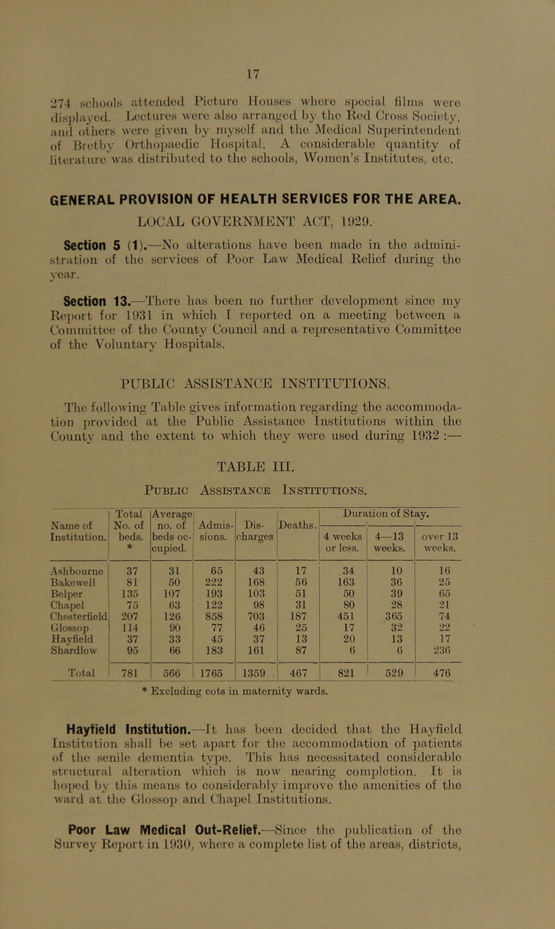 274 scliools fttientled Pictui-e Houses where special films were (lisi)layctl. Lectures were also arranged by the Red Cross Society, and others were given by myself anti the Medical Superintendent of Bretby Orthopaedic Hospital. A considerable quantity of literature was distributed to the schools, Women’s Institutes, etc. GENERAL PROVISION OF HEALTH SERVICES FOR THE AREA. LOCAL GOVERNMENT ACT, 1929. Section 5 (1).—No alterations have been made in the admini- stration of the services of Poor Law Medical Relief during the 3-ear. Section 13.—There has been no further development since my Rejjort for 1931 in which I reported on a meeting between a Committee of the County Council and a representative Committee of the Voluntar}' Hospitals. PUBLIC ASSISTANCE INSTITUTIONS. The following Table gives information regarding the accommoda- tion provided at the Public Assistance Institutions within the County and the extent to which they were used during 1932 :— TABLE III. Public Assistance Institutions. Name of Institution. Total No. of beds. * Average [ Dis- charges Deaths. Duration of St ay. beds oc- cupied. sions. 4 weeks or less. 4—13 weeks. over 13 weeks. Ashbourne 37 31 65 43 17 34 10 16 Bakewel! 81 50 222 168 56 163 36 25 Bel per 135 107 193 103 51 50 39 65 Chapel 75 63 122 98 31 80 28 21 Chesterfield 207 126 858 703 187 451 365 74 Glossop 114 90 77 46 25 17 32 22 Hayfield 37 33 45 37 13 20 13 17 Shard low 95 66 183 161 87 6 6 236 Total 781 566 1765 1359 467 821 529 476 * Excluding cots in maternity wards. Hayfield Institution.—It has been decided that the Hayfield Institution shall be set apart for the accommodation of patients of the senile dementia type. This has necessitated considerable structural alteration which is now nearing comjiletion. It is hoped by this means to considerably improve the amenities of the ward at the Glossop and Chapel Institutions. Poor Law Medical Out-Relief.—Since the publication of the Survey Rejiortin 1930, where a complete list of the areas, districts.