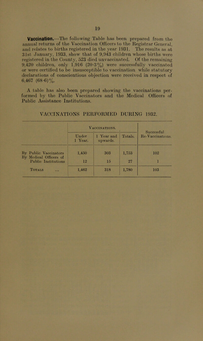 Vaccination.—The following Table has been prepared from the annual returns of the Vaccination Officers to the Registrar General, and r(!lates to births registered in the year 1931. The results as at 31st January, 1933, show that of 9,943 children whoso births were I'egistered in the County, 523 died unvaccinated. Of the remaining 9,420 children, only 1,916 (20-3%) were successfully vaccinated or were certified to be insusceptible to vaccination while statutory declarations of conscientious objection Avere received in respect of 6,467 (68-6)%. A table has also been prepared showing the vaccinations per- formed by the Public Vaccinators and the Medical Officers of Public Assistance Institutions. VACCINATIONS PERFORMED DURING 1932. VACCmATION.S. Successful Re-Vacci natio ns. Under 1 Year. 1 Year and upwards. Totals. By Public Vaccinators 1,450 303 1,753 102 By Medical Officers of Public Institutions 12 15 27 1