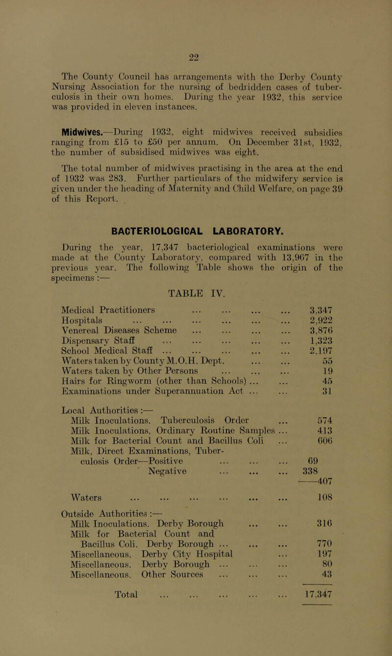 The County Council has arrangements witli the Derby County Nursing Association for the nursing of bedridden cases of tuber- culosis in their own homes. During the year 1932, this service was provided in eleven instances. Midwives.—During 1932, eight midwives received subsidies ranging from £15 to £50 per annum. On December Slst, 1932, the number of subsidised midwives was eight. The total number of midwives practising in the area at the end of 1932 was 283. Further particulars of the midwiferj^ service is given under the heading of Maternity and Child Welfare, on page 39 of this Report. BACTERIOLOGICAL LABORATORY. During the year, 17,347 bacteriological examinations were made at the County Laboratory, compared with 13,907 in the previous year. The follovdng Table shows the origin of the specimens ;— TABLE IV. Medical Practitioners Hospitals Venereal Diseases Scheme Dispensary Staff School Medical Staff Waters taken by County M.O.H. Dept. Waters taken by Other Persons Hairs for Ringworm (other than Schools) ... Examinations under Superannuation Act Local Authorities:— Milk Inoculations. Tuberculosis Order Milk Inoculations. Ordinary Routine Samples ... Milk for Bacterial Count and Bacillus Coli Milk, Direct Examinations, Tuber- culosis Order—Positive Negative Waters Outside Authorities :— Milk Inoculations. Derby Borough Milk for Bacterial Count and Bacillus Coli. Derby Borough ... Miscellaneous. Derby City Hospital Miscellaneous. Derby Borough ... Miscellaneous. Other Sources Total 3,347 2,922 3,876 1,323 2,197 55 19 45 31 574 413 606 69 338 407 108 316 770 197 80 43 17,347