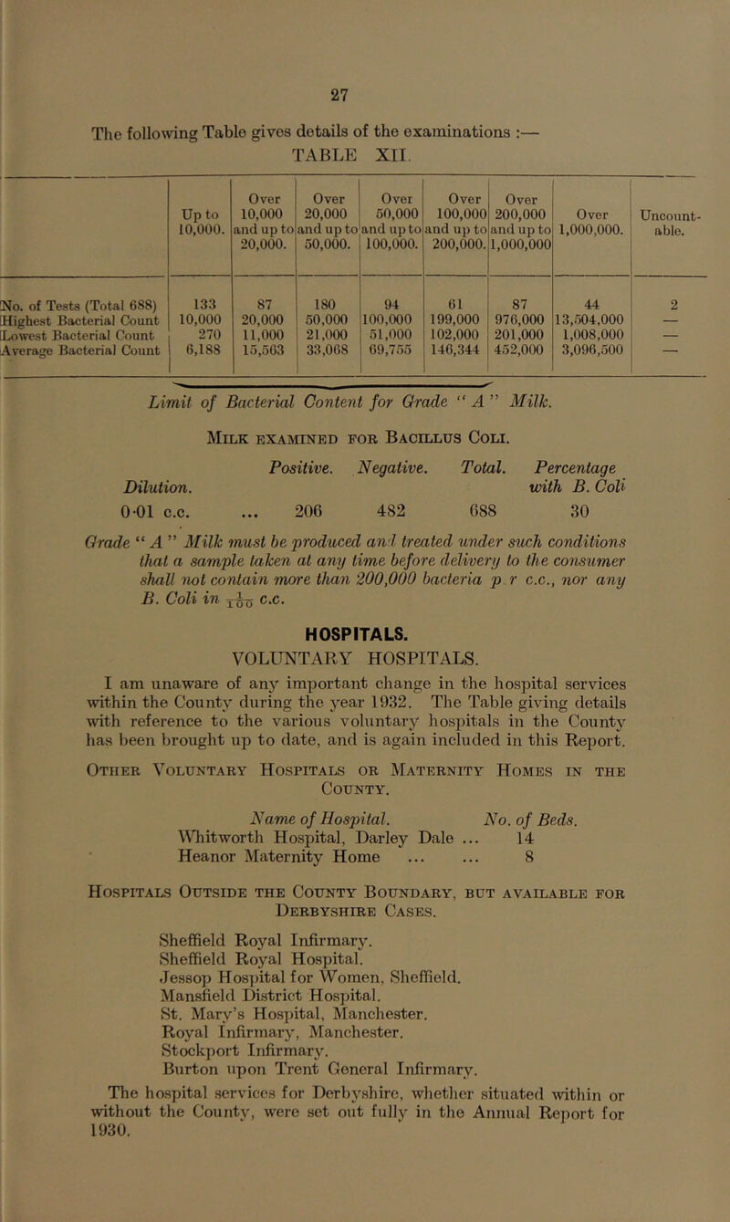 The following Table gives details of the examinations :— TABLE XII. Up to 10,000. Over 10,000 and up to 20,000. Over 20,000 and up to 50,000. Over 50,000 and up to 100,000. Over 100,000 and up to 200,000. Over 200,000 and up to 1,000,000 Over 1,000,000. Uncount- able. No. of Tests (Total 688) 133 87 180 94 61 87 44 2 Highest Bacterial Count 10,000 20,000 50,000 100,000 199,000 976,000 13,504,000 — Lowest Bacterial Count 270 11,000 21,000 51,000 102,000 201,000 1,008,000 — Average Bacterial Count 6,188 15,563 33,068 69,755 146,344 452,000 3,096,500 Limit of Bacterial Content for Grade “ A ” Milk. Milk examined eor Bacillus Coli. Dilution. Positive. Negative. Total. Percentage with B. Col O-OI c.c. 206 482 688 30 Grade “ A ” Milk must be prod^iced and treated under sudli conditions that a sample taken at any time before delivery to the consumer shall not contain more than 200,000 bacteria p r c.c., nor any B. Coli in c.c. HOSPITALS. VOLUNTARY HOSPITALS. I am unaware of any important change in the hospital services within the County during the year 1932. The Table giving details with reference to the various voluntary ho-siiitals in the County has been brought up to date, and is again included in this Report. Other Voluntary Hospitals or Maternity Homes in the County. Name of Hospital. No. of Beds. \\liitworth Hospital, Darley Dale ... 14 Heanor Maternity Home ... ... 8 Hospitals Outside the County Boundary, but available for Derbyshire Cases. Sheffield Royal Infirmary. vSheffield Royal Hospital. .Tessop Hospital for Women, Sheffield. Mansfield District Hospital. St. Mary’s Hospital, Manchester. Royal Infirmary, Manchester. Stockport Infirmary. Burton upon Trent General Infirmary. The ho.spital services for Derbyshire, whether situated within or without the County, were set out fully in the Annual Report for 1930.