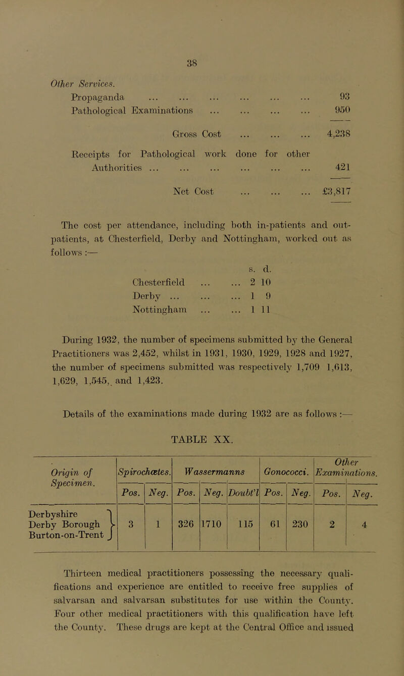 Other Services. Propaganda ... 93 Pathological Examinations 950 Gross Cost 4,238 Receipts for Pathological work done for other Authorities ... 421 Net Cost £3,817 The cost per attendance, including both in-patients and out- patients, at Chesterfield, Derby and Nottingham, worked out as follows :— Chesterfield Derby .., Nottingham s. d. 2 10 1 9 1 11 During 1932, the number of specimens submitted bj^ the General Practitioners was 2,452, whilst in 1931, 1930, 1929, 1928 and 1927, the number of specimens submitted was respective!}' 1,709 1,013, 1,629, 1,545,. and 1,423. Details of the examinations made during 1932 are as follows :— TABLE XX. Origin of Specimen. Spirochcetes. Wa sserma ,nns Gonococci. Ot Exami' her lations. Pos. Neg. Pos. Neg. Doubt’l Pos. Neg. Pos. Neg. Derbyshire 1 Derby Borough V Burton-on-Trent J 3 1 326 1710 115 61 230 2 4 Thirteen medical practitioners possessing the necessar}- quali- fications and experience are entitled to receive free supplies of salvarsan and salvarsan substitutes for use within the County. Four other medical practitioners with this qualification have left the County. These drugs are kept at the Central Office and issued