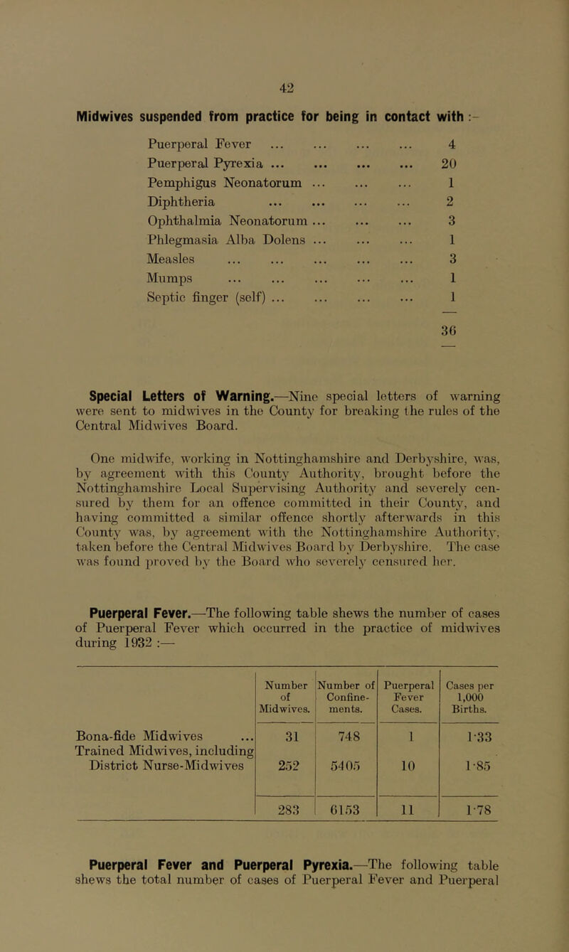 Midwives suspended from practice for being in contact with Puerperal Fever Puerperal Pyrexia ... Pemphigus Neonatorum . Diphtheria Ophthalmia Neonatorum . Phlegmasia Alba Dolens . Measles Mumps Septic finger (self) ... 4 20 1 2 3 1 3 1 1 3G Special Letters of Warning.—Nine special letters of warning were sent to midwdves in the County for breaking the rules of the Central MidA\dves Board. One midwife, working in Nottinghamshire and Derbyshire, was, by agreement Avith this Cbunty Authority, brought before the Nottinghamshire Local Supervising Authority and severely cen- sured by them for an offence committed in their County, and having committed a similar offence shortly afterwards in this County was, by agreement with the Nottinghamshire Authority, taken before the Central Midwives Board by Derbj'shire. The case AA’as found proved by the Board who severely censured her. Puerperal Fever.—-The following table shews the number of eases of Puerperal FcA^er which occurred in the practice of midwives during 1932 :— Number Number of Puerperal Cases per of Confine- Fever 1,000 Midwives. ments. Cases. Births. Bona-fide Midwives Trained Midwives, including 31 748 1 1-33 District Nurse-Midwives 252 5405 10 1-85 283 6153 11 T78 Puerperal Fever and Puerperal Pyrexia.—The following table shews the total number of cases of Puerperal Fever and Puerperal