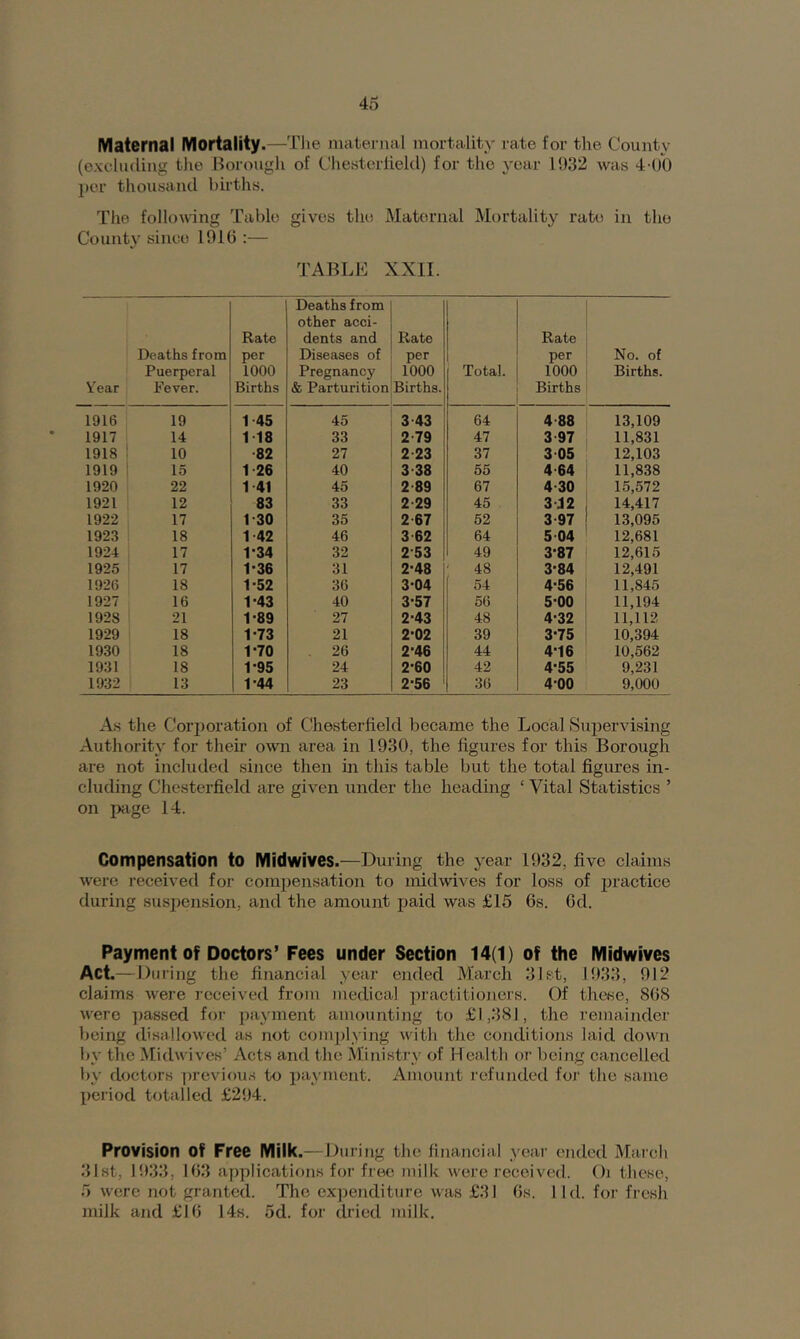 Maternal Mortality.—Tlie maternal mortality rate for the County (excluding the Borough of Chesterliekl) for the year 1932 was 4-00 per thousand births. The follomng Table gives the Maternal Mortality rate in the County since 1910 :— TABLE XXII. Deaths from Puerperal Year Fever. Rate per 1000 Births Deaths from other acci- dents and Diseases of Pregnancy & Parturition Rate per 1000 Births. Total. Rate per 1000 Births No. of Births. 1916 19 1 45 45 3 43 64 4 88 13,109 1917 14 MS 33 2-79 47 3 97 11,831 1918 10 82 27 2 23 37 3 05 12,103 1919 ' 15 1 26 40 3-38 55 4 64 11,838 1920 22 1 41 45 2-89 67 4-30 15,572 1921 12 83 33 2 29 45 312 14,417 1922 17 1-30 35 2 67 52 3 97 13,095 1923 18 1 42 46 3 62 64 5 04 12,681 1924 17 1-34 32 2-53 49 3-87 12,615 1925 17 1-36 31 2-48 48 3-84 12,491 1926 18 1-52 36 3-04 54 4-56 11,845 1927 16 1’43 40 3-57 56 5-00 11,194 1928 21 1-89 27 2-43 48 4-32 11,112 1929 18 1-73 21 2-02 39 3-75 10,394 1930 18 T70 26 2-46 44 4-16 10,562 1931 18 1-95 24 2-60 i! 42 4-55 9,231 1932 13 T44 23 2-56 36 4-00 9,000 As the Corporation of Chesterfield became the Local Supervising Authority for their own area in 1930, the figures for this Borough are not included since then in this table but the total figures in- cluding Chesterfield are given under the heading ‘ Vital Statistics ’ on pige 14. Compensation to Midwives.—During the year 1932, five elaims were received for compensation to midwives for loss of jJi'^ctice during suspension, and the amount paid was £16 6s. 6d. Payment Of Doctors’ Fees under Section 14(1) of the Midwives Act.— During the financial year ended M)arch 31st, 1933, 912 claims were received from medical practitioners. Of these, 868 were ])assed for payment amounting to £1,381, the remainder being disiillowed as not com])lying with the conditions laid down b\' tlie Midwives’ Acts and the Ministry of H ealth or being cancelled by doctors ]n’eviou.s to payment. Amount refunded for the same period totalled £294. Provision of Free Milk.—During the financial year ended March 31st, 1933, 163 applications for free milk were received. ()i these, 6 were not granted. The ex])enditure was £31 6s. lid. for fresh milk and £16 14s. 5d. for dried milk.