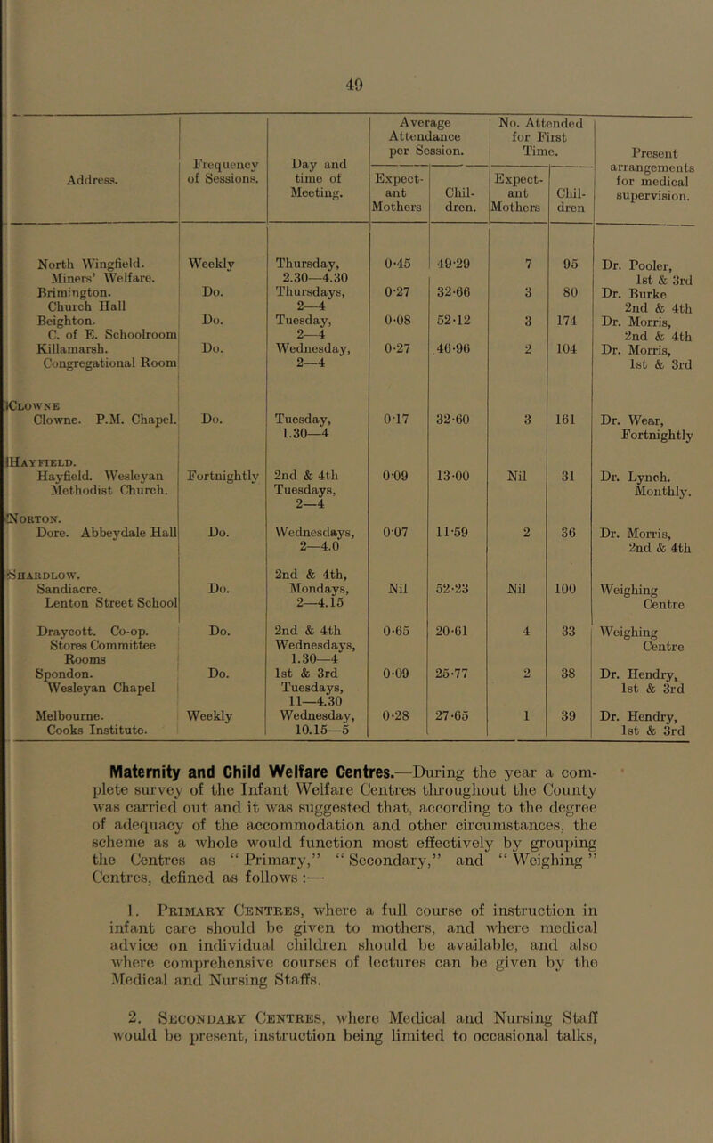 Fri^quency of Sessions. Day and time of Meeting. Average Attendance per Session. No. Attended for Firat Time. Present arrangements for medical supervision. Addres.. Expect- ant Mothers Chil- dren. Expect- ant Mothers Chil- dren North Wingfield. Miners’ Welfare. Weekly Thursday, 2.30—4.30 0-45 49-29 7 95 Dr. Pooler, 1st & 3rd Brimington. Church Hall Do. Thursdays, 2—4 0-27 32-66 3 80 Dr. Burke 2nd & 4th Beighton. C. of E. Schoolroom Do. Tuesday, 2—4 0-08 52-12 3 174 Dr. Morris, 2nd & 4th Killamarsh. Congregational Room Do. Wednesday, 2—4 0-27 46-96 2 104 Dr. Morris, 1st & 3rd KJlowne Clowne. P.M. Chapel. Do. Tuesday, 1.30—4 0-17 32-60 3 161 Dr. Wear, Fortnightly IHayfield. Hay field. Wesleyan Methodist Church. Fortnightly 2nd & 4th Tuesdays, 2—4 0-09 13-00 Nil 31 Dr. Lynch. Monthly. iJNoeton. Dore. Abbeydale Hall isHARDLOW. Do. Wednesdays, 2—4.0 2nd & 4th, 0-07 11-59 2 36 Dr. Mon-is, 2nd & 4th Sandiacre. Lenton Street School Do. Mondays, 2—4.15 Nil 52-23 Nil 100 Weighing Centre Draycott. Co-op. Stores Committee Rooms Do. 2nd & 4th Wednesdays, 1.30—4 0-65 20-61 4 33 Weighing Centre Spondon. Wesleyan Chapel Do. Ist & 3rd Tuesdays, 11—4.30 0-09 25-77 2 38 Dr. Hendry, 1st & 3rd Melbourne. Cooks Institute. Weekly Wednesday, 10.15—5 0-28 27-65 1 39 Dr. Hendry, 1st & 3rd Maternity and Child Welfare Centres.—During the year a com- plete survey of the Infant Welfare Centres throughout the County was carried out and it was sxiggested that, according to the degree of adequacy of the accommodation and other circumstances, the scheme as a whole would function most effectively by grouping the Centres as “ Primary,” “ Secondary,” and “ Weighing ” Centres, defined as follows :— 1. Primary Centres, where a full course of instruction in infant care should bo given to mothers, and where medical advice on individual children should be available, and also where comprehensive courses of lectures can be given by the Medical and Nursing Staffs. 2. Secondary Centres, where Medical and Nursing Staff would bo present, instruction being Limited to occasional talks,