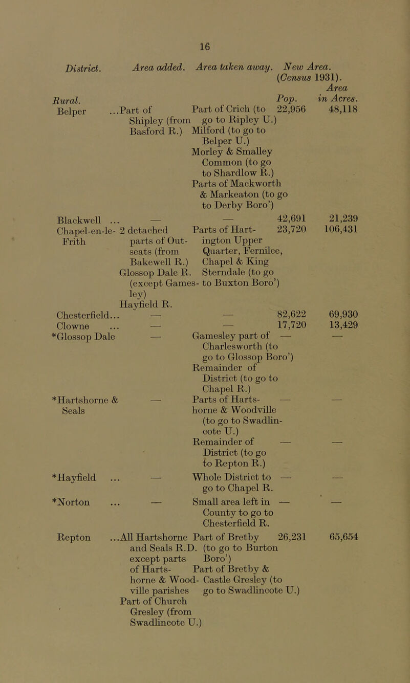 District. Area added. Area taken away. New Area. {Census 1931). Area Pop. in Acres. ...Part of Part of Crich (to 22,956 48,118 Shipley (from go to Ripley U.) Basford R.) Milford (to go to Belper U.) Morley & Smalley Common (to go to Shardlow R.) Parts of Mackworth & Markeaton (to go to Derby Boro’) Rural. Belper Blackwell ... Chapel-en-le- Frith Chesterfield... Clowne * Glossop Dale *Hartshorne & Seals 2 detached Parts of Hart- parts of Out- ington Upper 42,691 23,720 seats (from Bakewell R.) Glossop Dale R. (except Games- ley) Hay field R. Quarter, Fernilee, Chapel & King Sterndale (to go to Buxton Boro’) 82,622 17,720 Gamesley part of — Charlesworth (to go to Glossop Boro’) Remainder of District (to go to Chapel R.) Parts of Harts- horne & Woodville (to go to Swadlin- cote U.) Remainder of District (to go to Repton R.) * Mayfield ... — Whole District to — go to Chapel R. *Norton ... — Small area left in — County to go to Chesterfield R. 21,239 106,431 69,930 13,429 Repton ...All Hartshorne PartofBretby 26,231 65,654 and Seals R.D. (to go to Burton except parts Boro’) of Harts- Part of Bretby & home & Wood- Castle Gresley (to ville parishes go to Swadlincote U.) Part of Church Gresley (from Swadlincote U.)