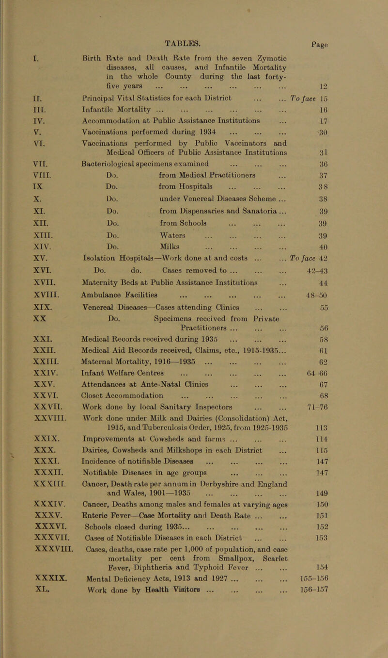 I. Birth R\te and Da,i,th Rate from the seven Zymotic diseases, all causes, and Infantile Mortality in the whole County during the last forty- five years 12 II. Principal Vital Statistics for each District To face 15 in. Infantile Mortality ... 16 IV. Accommodation at Public Assistance Institutions 17 V. Vaccinations performed during 1934 30 VI. Vaccinations performed by Public Vaccinators and Medical Officers of Public Assistance Institutions 31 VII. Bacteriological specimens examined 36 VIII. Do. from Medical Practitioners 37 IX Do. from Hospitals 3 8 X. Do. under Venereal Diseases Scheme ... 38 XI. Do. from Dispensaries and Sanatoria... 39 XII. Do. from Schools 39 XIII. Do. Waters 39 XIV. Do. Milks 40 XV. Isolation Hospitals—Work done at and costs ... To face 42 XVI. Do. do. Cases removed to ... 42-43 XVII. Maternity Beds at Public Assistance Institutions 44 XVIII. Ambulance Facilities 48-50 XIX. Venereal Diseases—Cases attending Clinics 55 XX Do. Specimens received from Private Practitioners ... 56 XXI. Medical Records received during IQS.'j 58 XXII. Medical Aid Records received. Claims, etc., 1915-1935... 61 XXIII. Maternal Mortality, 1916—1935 62 XXIV. Infant Welfare Centres 64-66 XXV. Attendances at Ante-Natal Clinics 67 XXVI. Closet Accommodation 68 XXVII. Work done by local Sanitary Inspectors 71-76 XXVIII. Work done under Milk and Dairies (Consolidation) Act, 1915, and Tuberculosis Order, 1925, from 1925-1935 113 XXIX. Improvements at Cowsheds and farms ... 114 XXX. Dairies, Cowsheds and Milkshops in each District 115 XXXI. Incidence of notifiable Diseases 147 XXXII. Notifiable Diseases in age groups 147 XXXIII. Cancer, Death rate per annum in Derbyshire and England and Wales, 1901—1935 149 XXXIV. Cancer, Deaths among males and females at varying ages 150 XXXV. Enteric Fever—Case Mortality and Death Rate ... 151 XXXVT. Schools closed during 1935... 152 XXXVII. Cases of Notifiable Diseases in each District 153 XXXVIII. Cases, deaths, case rate per 1,000 of population, and case mortality per cent from Smallpox, Scarlet Fever, Diphtheria and Typhoid Fever 1.54 XXXIX. Mental Deficiency Acts, 1913 and 1927 ... 155-156 XL. Work done by Health Visitors ... ... ... ... 156-157