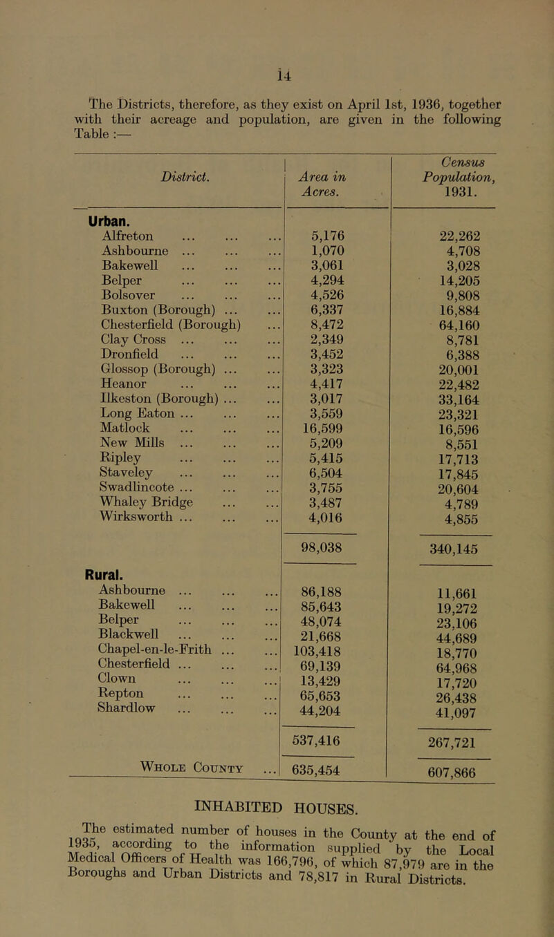 The Districts, therefore, as they exist on April 1st, 1936, together with their acreage and population, are given in the following Table :— District. Area in Acres. Census Population, 1931. Urban. Alfreton 5,176 22,262 Ashbourne ... 1,070 4,708 Bakewell 3,061 3,028 Belper 4,294 14,205 Bolsover 4,526 9,808 Buxton (Borough) ... 6,337 16,884 Chesterfield (Borough) 8,472 64,160 Clay Cross ... 2,349 8,781 Dronfield 3,452 6,388 Glossop (Borough) ... 3,323 20,001 Heanor 4,417 22,482 Ilkeston (Borough) ... 3,017 33,164 Long Eaton ... 3,559 23,321 Matlock 16,599 16,596 New Mills 5,209 8,551 Ripley 5,415 17,713 Staveley 6,504 17,845 Swadlincote ... 3,755 20,604 Whaley Bridge 3,487 4,789 Wirksworth ... 4,016 4,855 98,038 340,145 Rural. Ashbourne ... 86,188 11,661 Bakewell 85,643 19,272 Belper 48,074 23,106 Blackwell 21,668 44,689 Chapel-en-le-Frith 103,418 18,770 Chesterfield ... 69,139 64,968 Clown ... ... ... 1 13,429 17,720 Repton 65,653 26,438 Shardlow 44,204 41,097 537,416 267,721 Whole County 635,454 607,866 INHABITED HOUSES. estimated number of houses in the County at the end of information supplied by the Local Medical Officers o^ealth was 166,796, of which 87,979 are in the Boroughs and Urban Districts and 78,817 in Rural Districts.