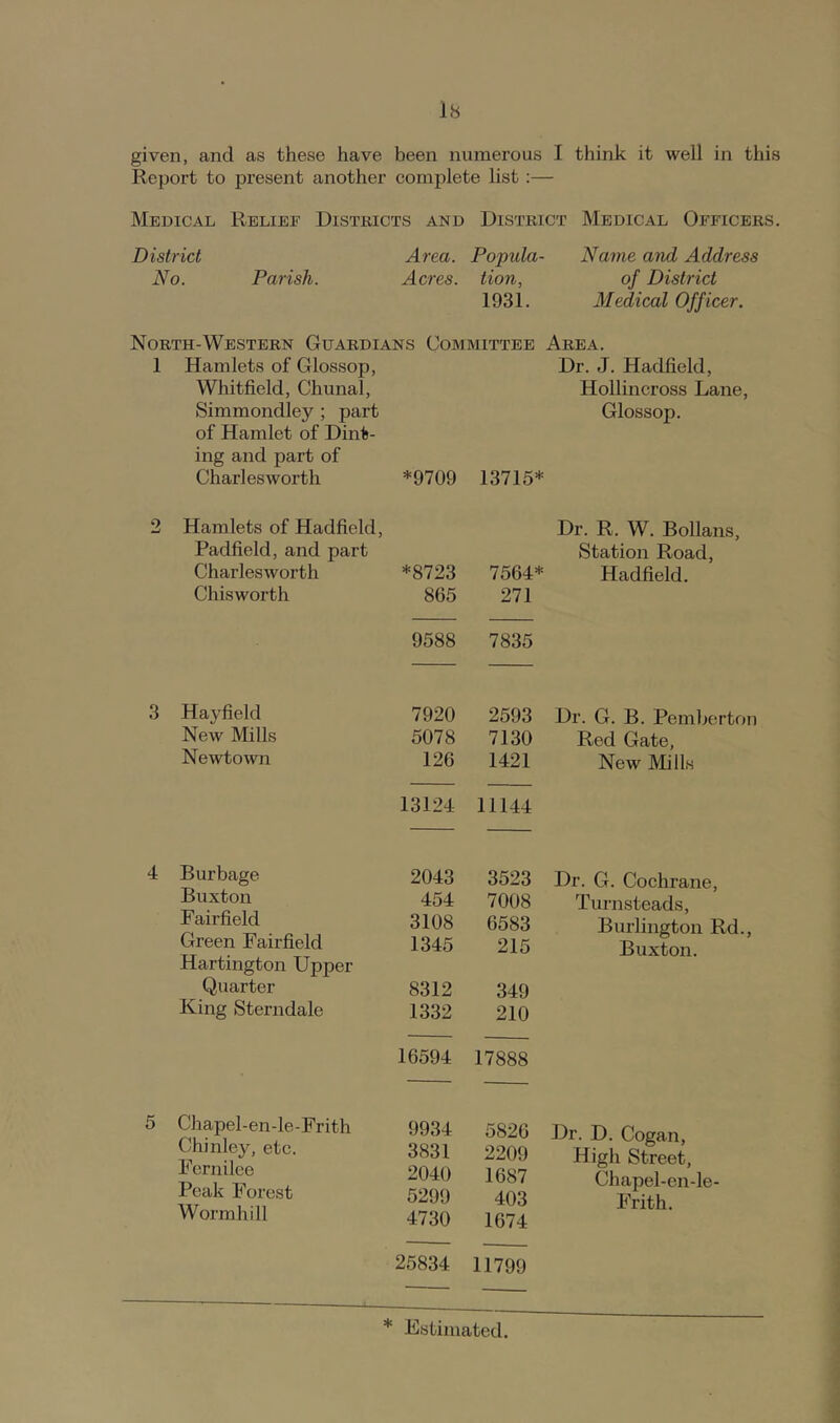 given, and as these have been numerous I think it well in this Report to present another complete list:— Medical Relief Distbicts and Distbict Medical Officebs. District Area. Popula- Name and Address No. Parish. Acres. tion, of District 1931. Medical Officer. Nobth-Westebn Guaedians Committee Abea. 1 Hamlets of Glossop, Whitfield, Chunal, Simmondley ; part of Hamlet of Dint- ing and part of Charles worth *9709 2 Hamlets of Hadfield, Padfield, and part Charlesworth *8723 Chisworth 865 9588 3 Hay field 7920 New Mills 5078 Newtown 126 13124 4 Burbage 2043 Buxton 454 Fairfield 3108 Green Fairfield 1345 Hartington Upper Quarter 8312 King Sterndale 1332 16594 5 Chapel-en-le-Frith 9934 Chinley, etc. 3831 Fernilee 2040 Peak Forest 5299 Worm hi11 4730 25834 Dr. J. Hadfield, Hollincross Lane, Glossop. 13715* Dr. R. W. Bollans, Station Road, 7564* Hadfield. 271 7835 2593 Dr. G. B. Pemberton 7130 Red Gate, 1421 New Mills 11144 3523 Dr. G. Cochrane, 7008 Turnsteads, 6583 Burlington Rd., 215 Buxton. 349 210 17888 5826 Dr. D. Cogan, 2209 High Street, 1687 Chapel-en-le- 403 Frith. 1674 11799 * Estimated.