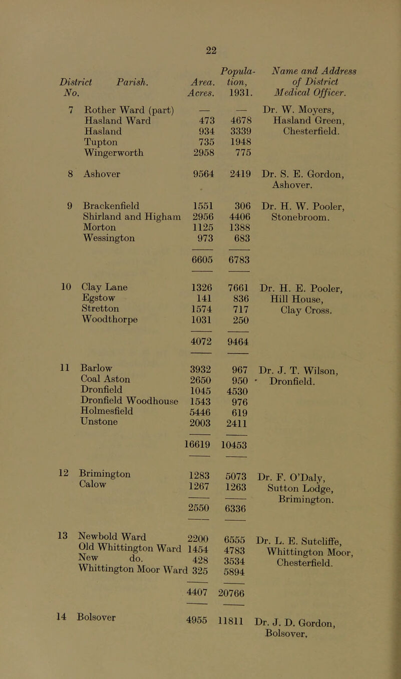 Popula- District Parish. Area. tion, No. Acres. 1931. 7 Bother Ward (part) — Hasland Ward 473 4678 Hasland 934 3339 Tupton 735 1948 Wingerworth 2958 775 8 Ashover 9564 2419 9 Brackenfield 1551 306 Shirland and Higham 2956 4406 Morton 1125 1388 Wessington 973 683 6605 6783 10 Clay Lane 1326 7661 Egstow 141 836 Stretton 1574 717 Woodthorpe 1031 250 4072 9464 11 Barlow 3932 967 Coal Aston 2650 950 ■ Dronfield 1045 4530 Dronfield Woodhouse 1543 976 Holmesfield 5446 619 Unstone 2003 2411 16619 10453 12 Brimington 1283 5073 Calow 1267 1263 2550 6336 13 Newbold Ward 2200 6555 Old Whittington Ward 1454 4783 New do. 428 3534 Whittington Moor Ward 325 5894 4407 20766 14 Bolsover 4955 11811 : Name and Address of District Medical Officer. Hasland Green, Chesterfield. Dr. S. E. Gordon, Ashover. Dr. H. W. Pooler, Stone broom. Dr. H. E. Pooler, Hill House, Clay Cross. Dr. J. T. Wilson, Dr onfield. Dr. F. O’Daly, Sutton Lodge, Brimington. Dr. L. E. Sutcliffe, Whittington Moor, Chesterfield. Dr. J. D. Gordon, Bolsover.