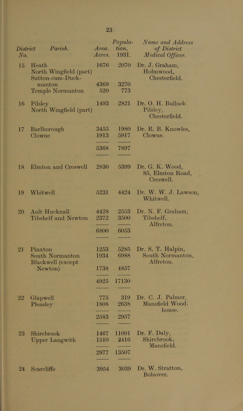 Popula- Name and Address District Parish. Area. tion, of District No. Acres. 1931. Medical Officer. 15 Heath 1676 2070 Dr. J. Graham, North Wingfield (part) Holmwood, Sutton-cum-Duck- Chesterfield. manton 4369 3270 Temple Nor manton 520 773 16 Pilsley 1493 2821 Dr. 0. H. Bullock North Wingfield (part) Pilsley, Chesterfield. 17 Barlborough 3455 1980 Dr. R. B. Knowles, Clowne 1913 5917 Clowne. 5368 im 18 Elmton and Creswell 2830 5399 Dr. G. K. Wood, 85, Elmton Road, Creswell. 19 Whitwell 5231 4424 Dr. W. W. J. Lawson, Whitwell. 20 Aidt Hucknall 4428 2553 Dr. N. F. Graham, Tibshelf and Newton 2372 3500 Tibshelf, Alfreton. 6800 6053 21 Pinxton 1253 5285 Dr, S. T. Halpin, South Normanton 1934 6988 South Normanton, Blackwell (except Alfreton. Newdon) 1738 4857 4925 17130 22 Glapwell 775 319 Dr. C. J. Palmer, Pleasley 1808 2638 Mansfield Wood- 2583 2957 house. 23 Shirebrook 1467 11091 Dr. F. Daly, Upper Lang with 1510 2416 Shirebrook, 2977 13507 Mansfield. 24 Scarcliffe 3954 3039 Dr. W. Stratton,