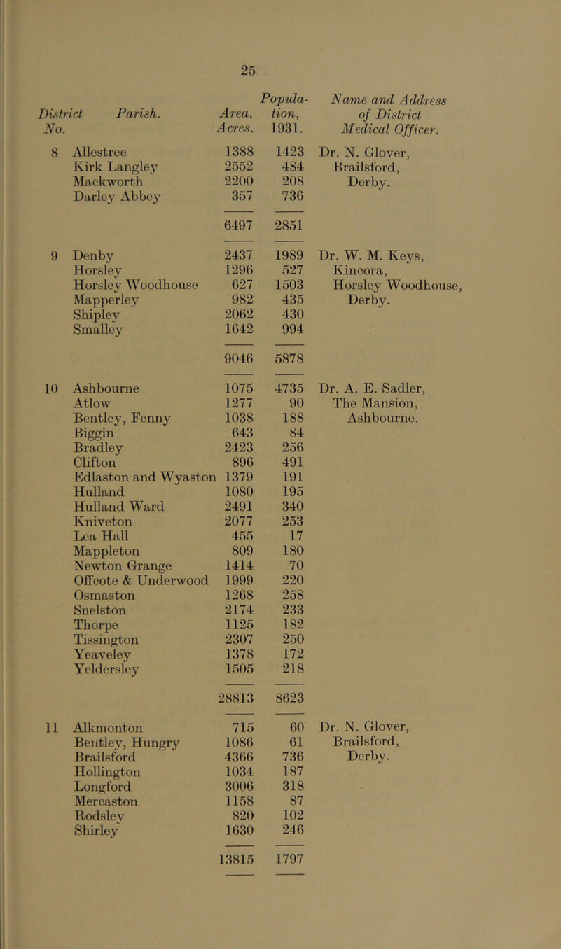 District Parish. Area. No. Acres. 8 Allestree 1388 Kirk Langley 2552 Mackworth 2200 Darley Abbey 357 6497 9 Denby 2437 Horsley 1296 Horsley Woodhouse 627 Mapper ley 982 Shipley 2062 Smalley 1642 9046 10 Ashbourne 1075 Atlow 1277 Bentley, Fenny 1038 Biggin 643 Bradley 2423 Clifton 896 Edlaston and Wyaston 1379 Hulland 1080 Hulland Ward 2491 Kniveton 2077 Lea Hall 455 Mappleton 809 Newton Grange 1414 Offcote & Underwood 1999 Osinaston 1268 Snelston 2174 Thorpe 1125 Tissington 2307 Yeaveley 1378 Yeldersley 1505 28813 11 Alkmonton 715 Bentley, Hungry 1086 Brailsford 4366 Hollington 1034 Longford 3006 Mercaston 1158 Rodsley 820 Shirley 1630 13815 Popula- Name and Address tion, of District 1931. Medical Officer. 1423 I)r. N. Glover, 484 Brailsford, 208 Derby. 736 2851 1989 Dr. W. M. Keys, 527 ICincora, 1503 Horsley Woodhouse 435 Derby. 430 994 5878 4735 Dr. A. E. Sadler, 90 The Mansion, 188 Ashbourne. 84 256 491 191 195 340 253 17 180 70 220 258 233 182 250 172 218 8623 60 Dr. N. Glover, 61 Brailsford, 736 Derby. 187 318 - 87 102 246 1797